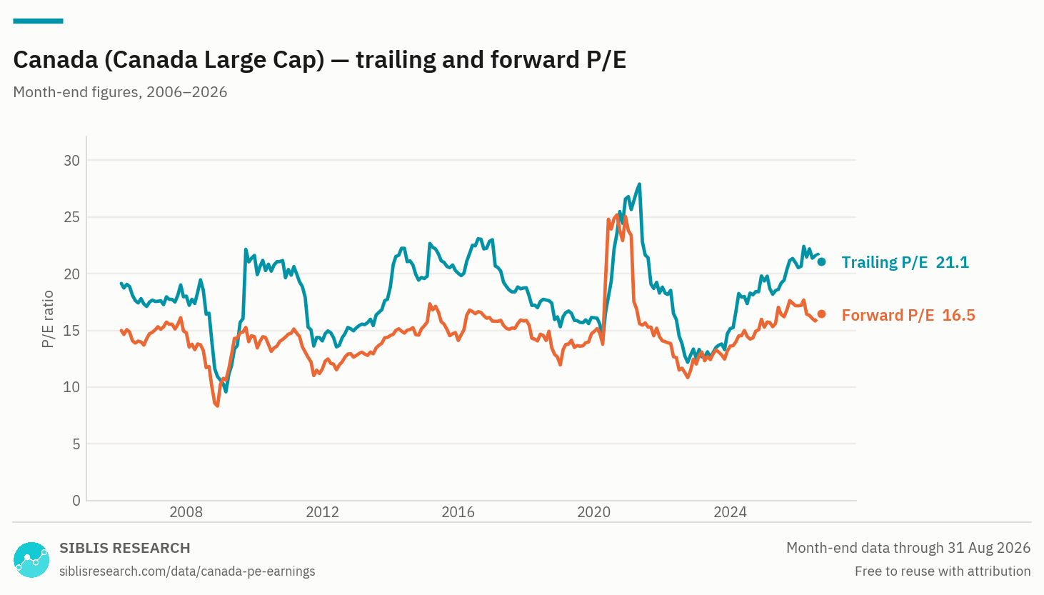 Canada trailing and forward P/E ratio, month-end, over twenty years.