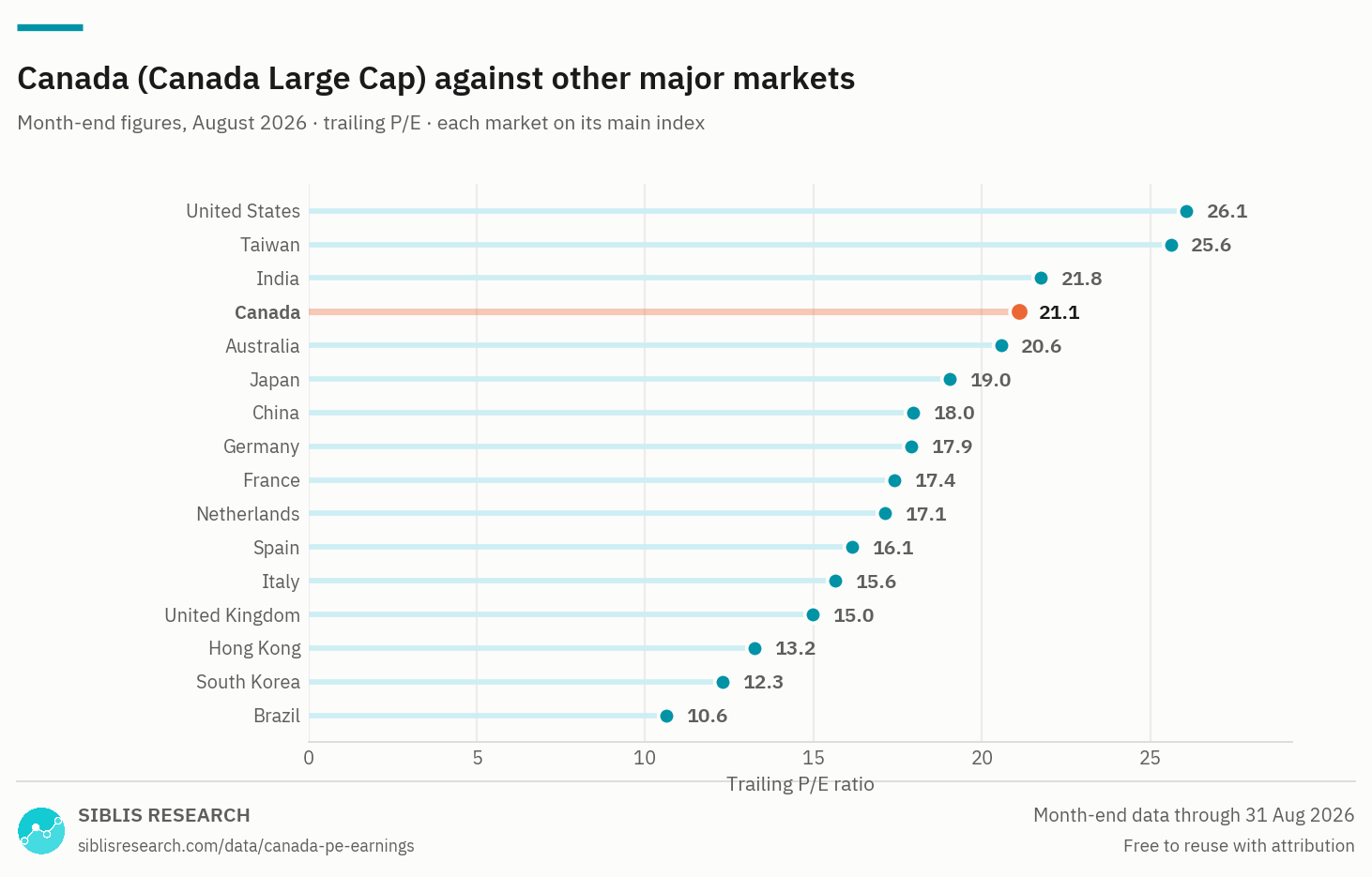 Trailing P/E ratio of 16 major markets with Canada highlighted.