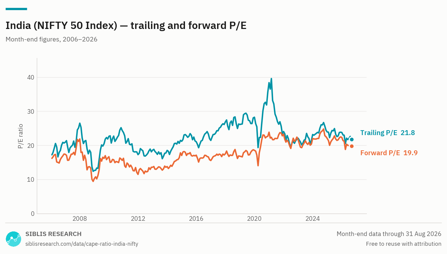 India trailing and forward P/E ratio, month-end, over twenty years.