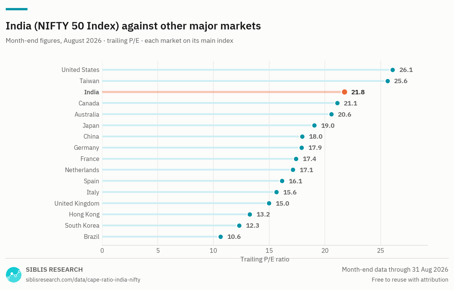 Trailing P/E ratio of 16 major markets with India highlighted.