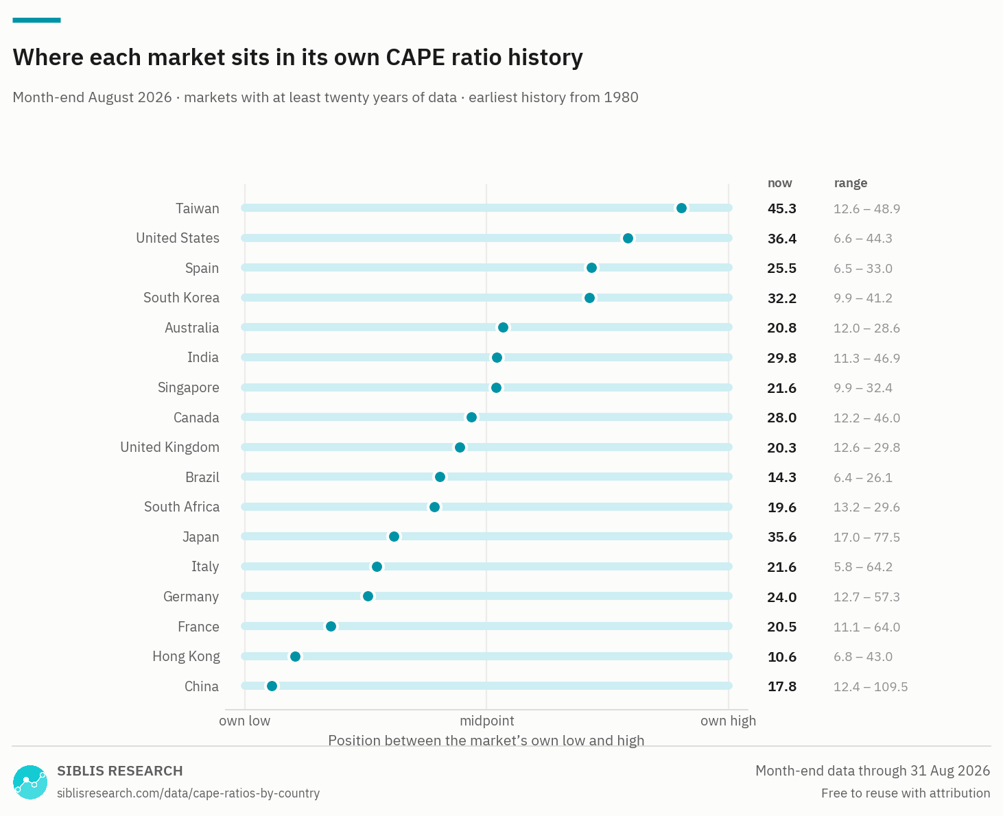 CAPE ratio for each market, shown against that market's own historical low and high.