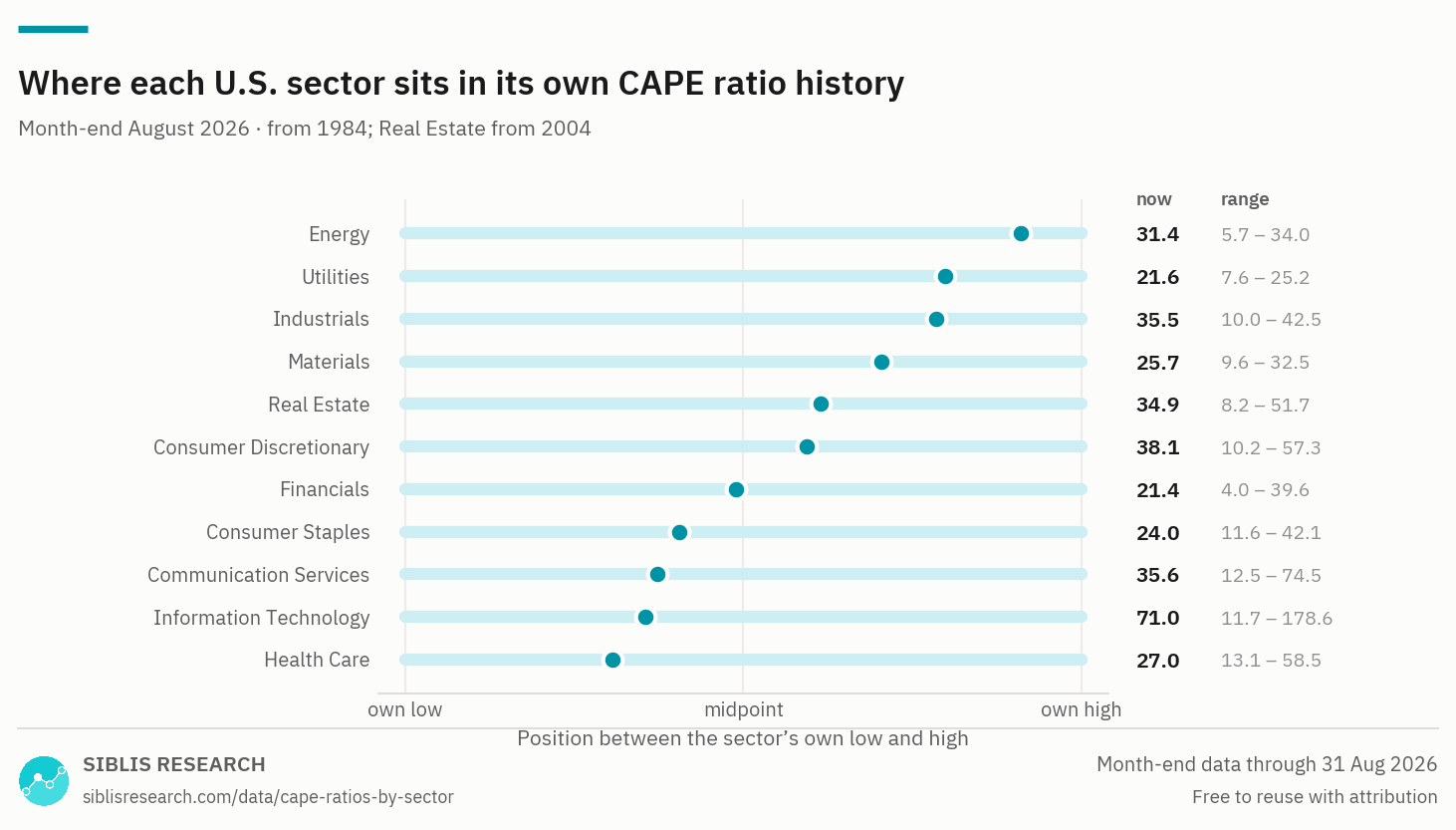 CAPE ratio for each U.S. sector, shown against that sector's own historical low and high since 1984.
