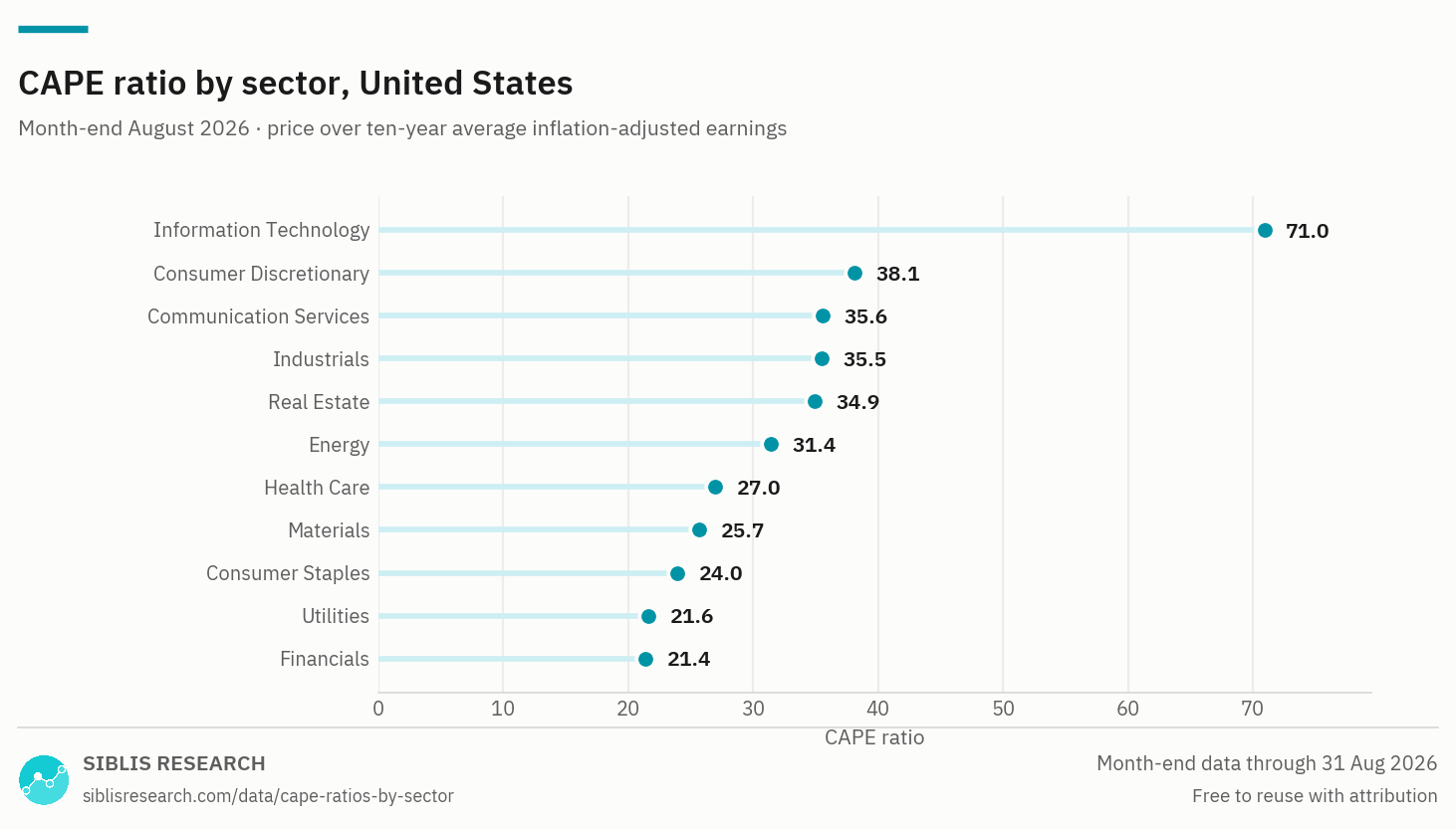 CAPE ratio ranked by sector for the United States, Aug 2026.