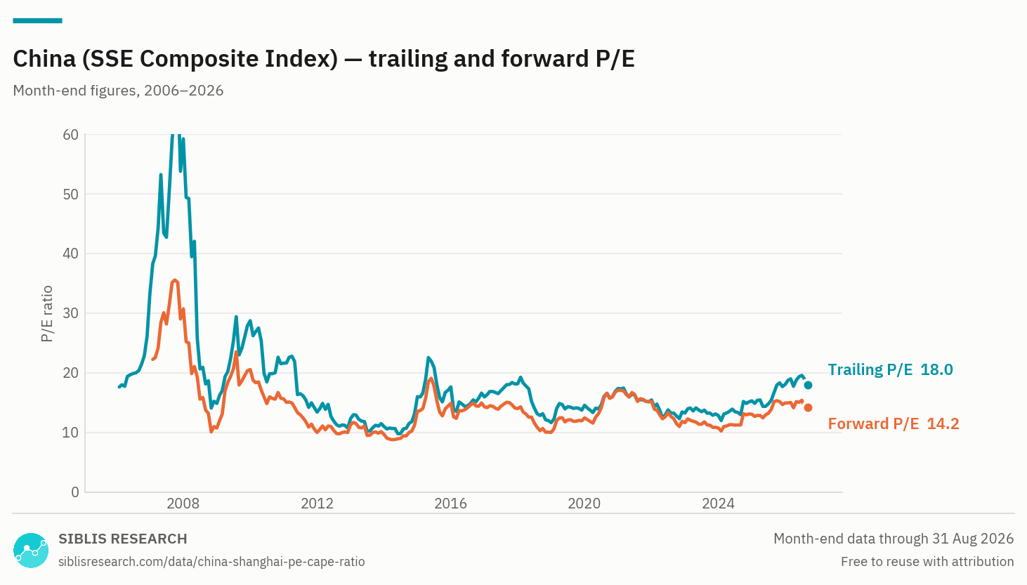 China trailing and forward P/E ratio, month-end, over twenty years.