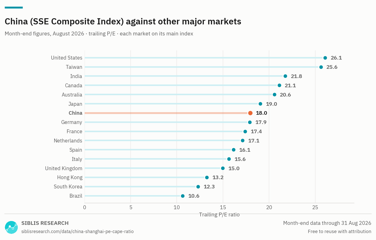 Trailing P/E ratio of 16 major markets with China highlighted.