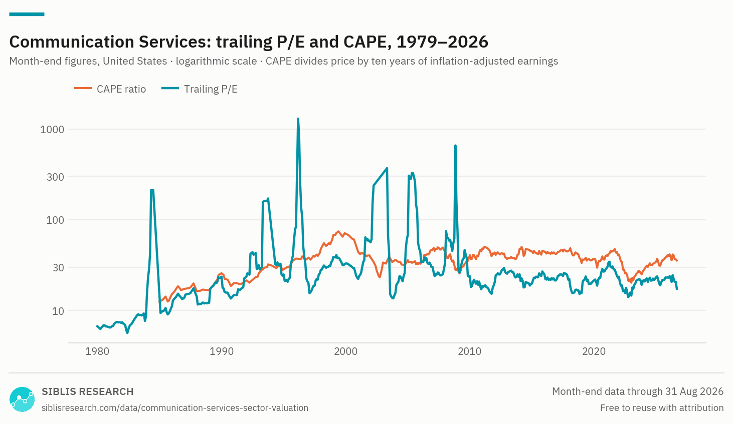 Communication Services sector: trailing P/E and CAPE, monthly, from 1979.