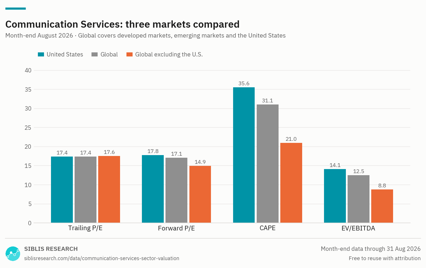 Communication Services sector valuation measures compared across the United States, global and global ex-U.S. markets.