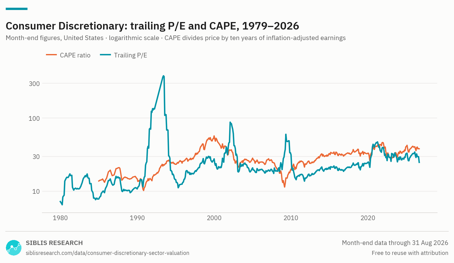Consumer Discretionary sector: trailing P/E and CAPE, monthly, from 1979.
