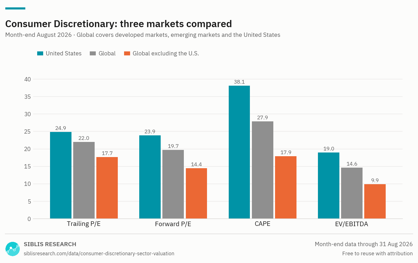 Consumer Discretionary sector valuation measures compared across the United States, global and global ex-U.S. markets.