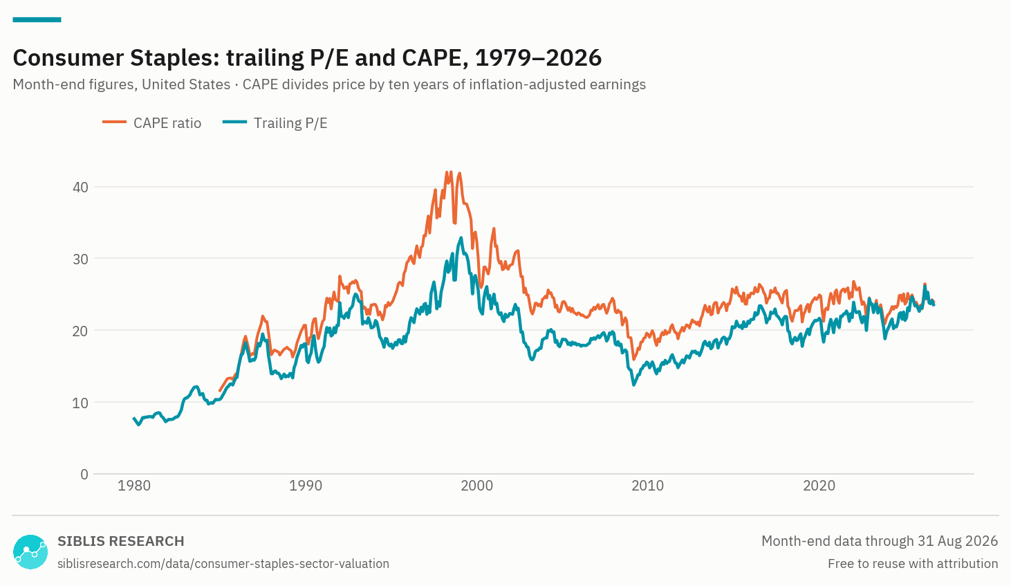 Consumer Staples sector: trailing P/E and CAPE, monthly, from 1979.