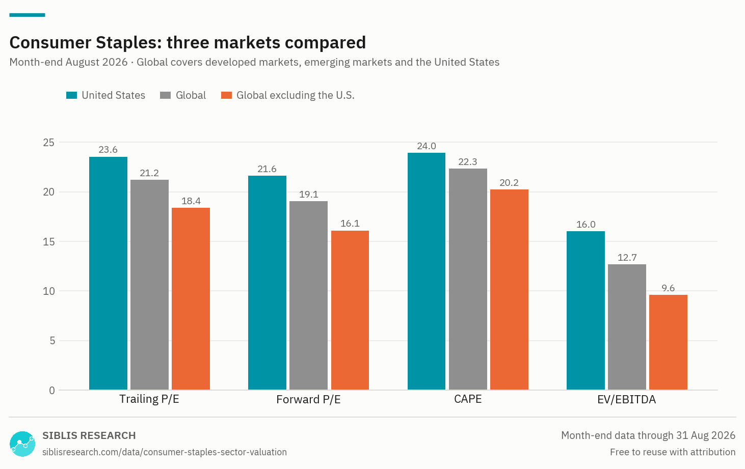 Consumer Staples sector valuation measures compared across the United States, global and global ex-U.S. markets.