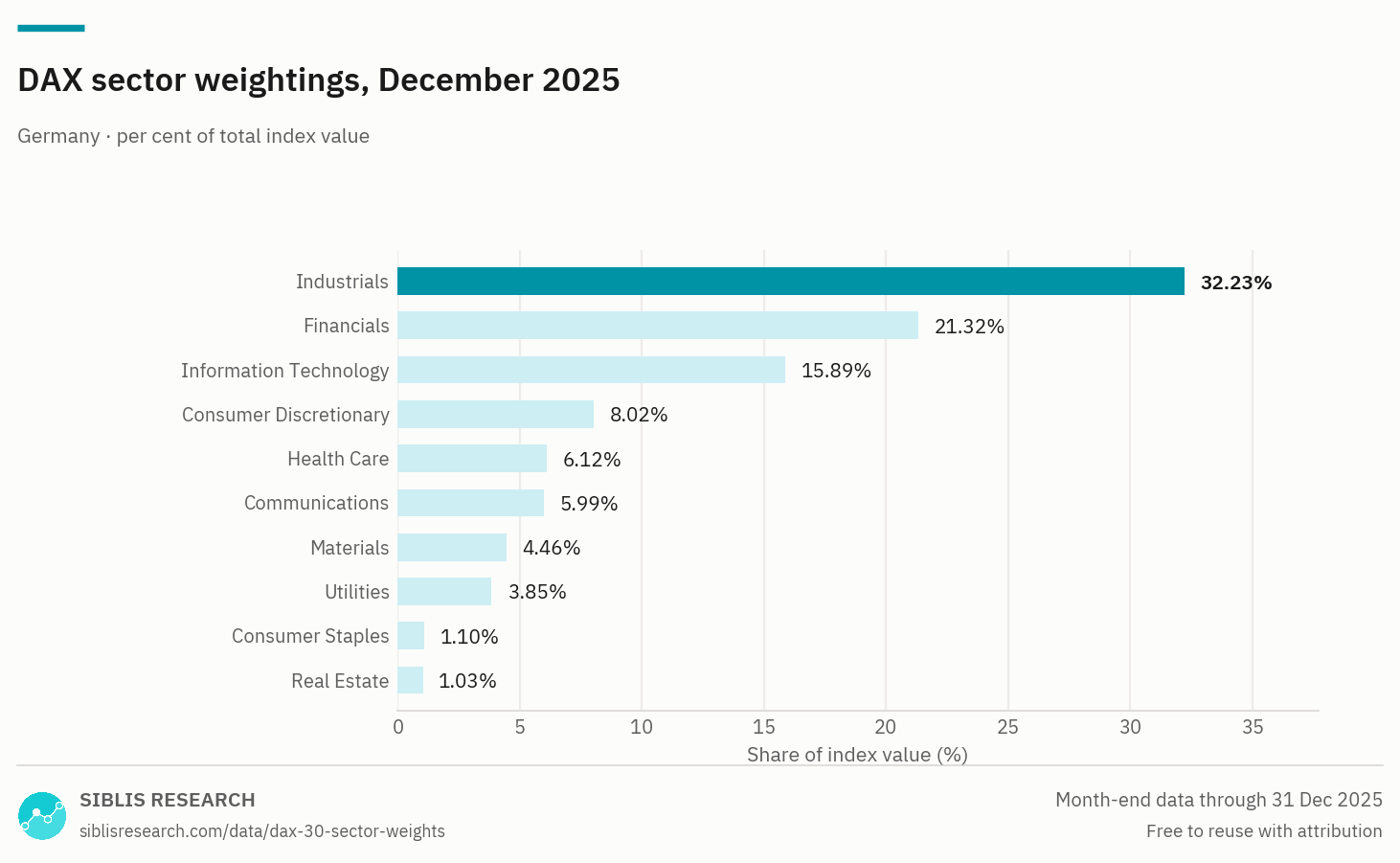 DAX index sector weightings, ranked, as of 31 December 2025.
