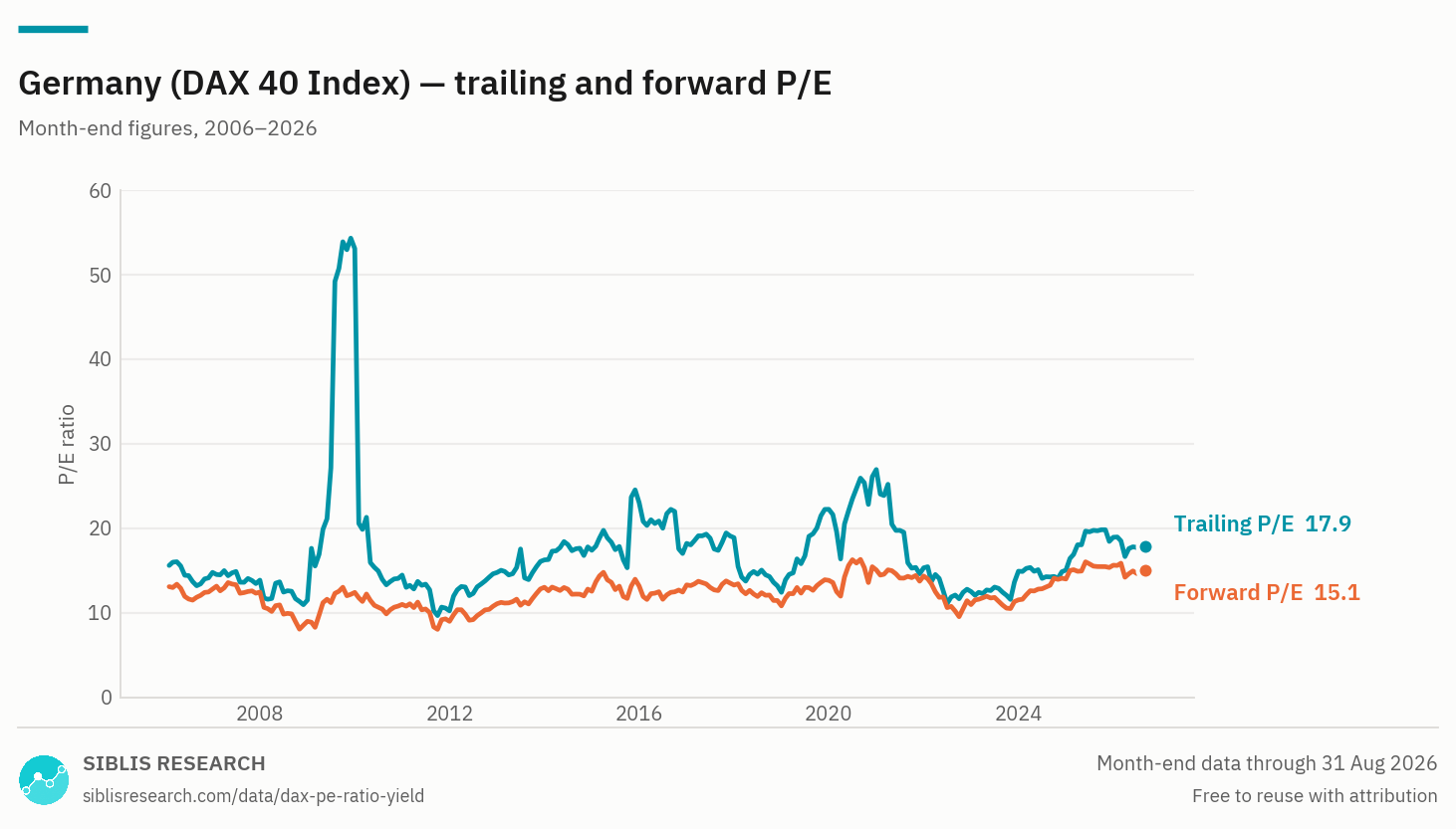 Germany trailing and forward P/E ratio, month-end, over twenty years.