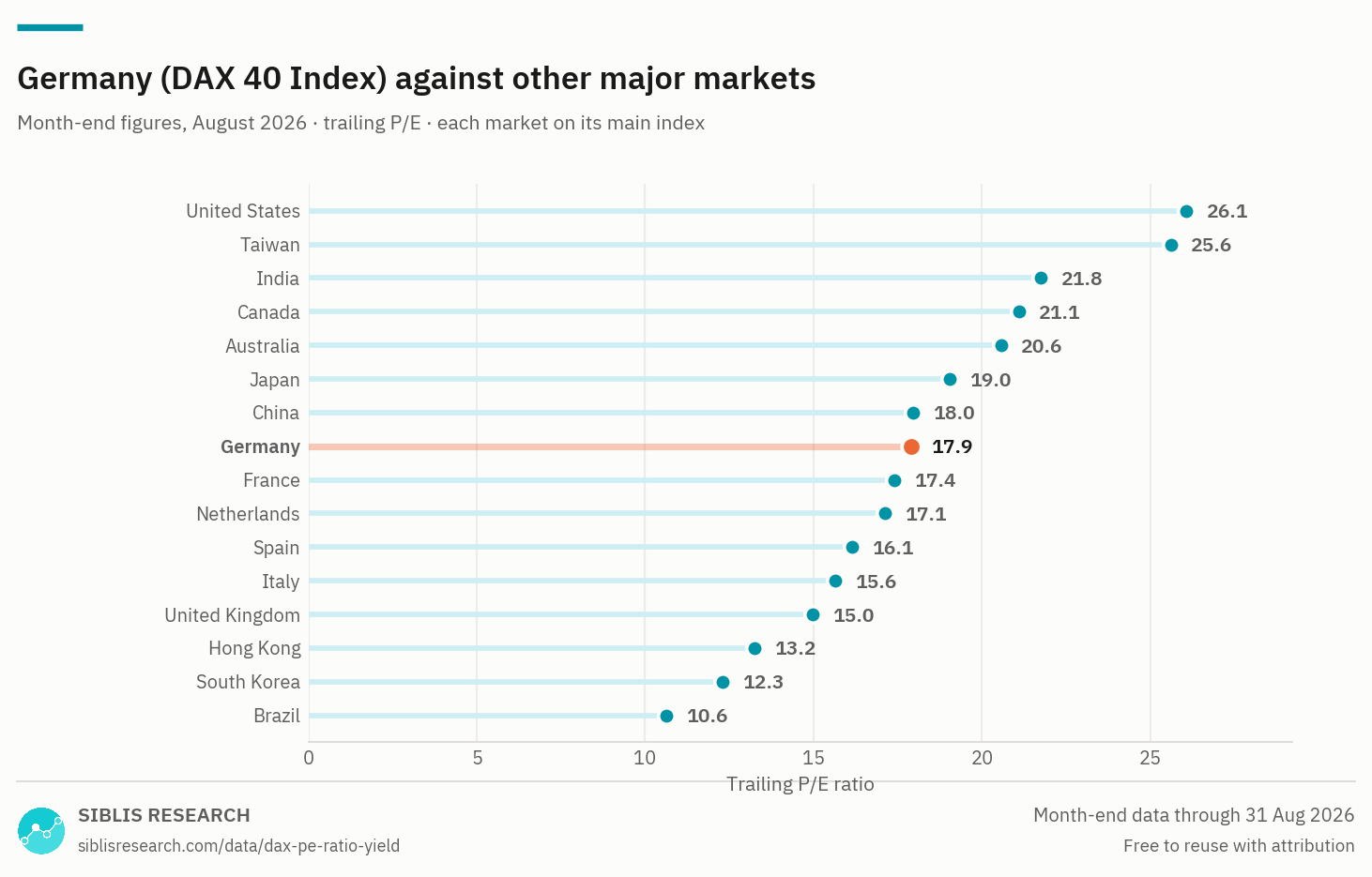 Trailing P/E ratio of 16 major markets with Germany highlighted.