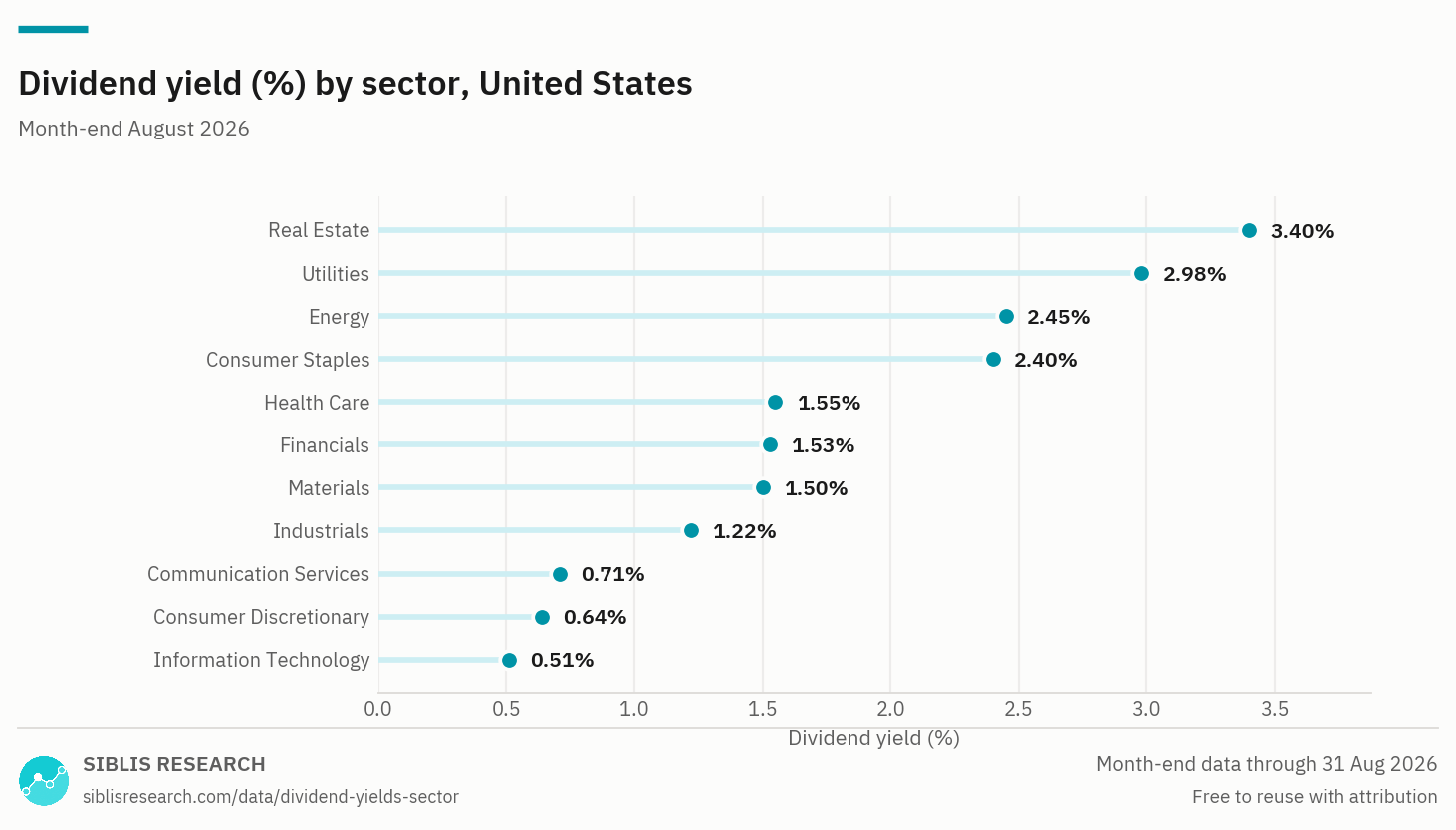Dividend yield ranked by U.S. sector, Aug 2026.