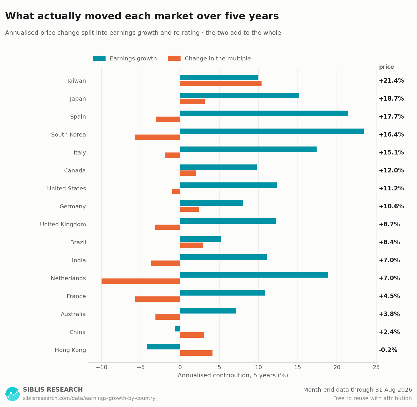 Annualised five-year price change for each market, split into earnings growth and change in the multiple.