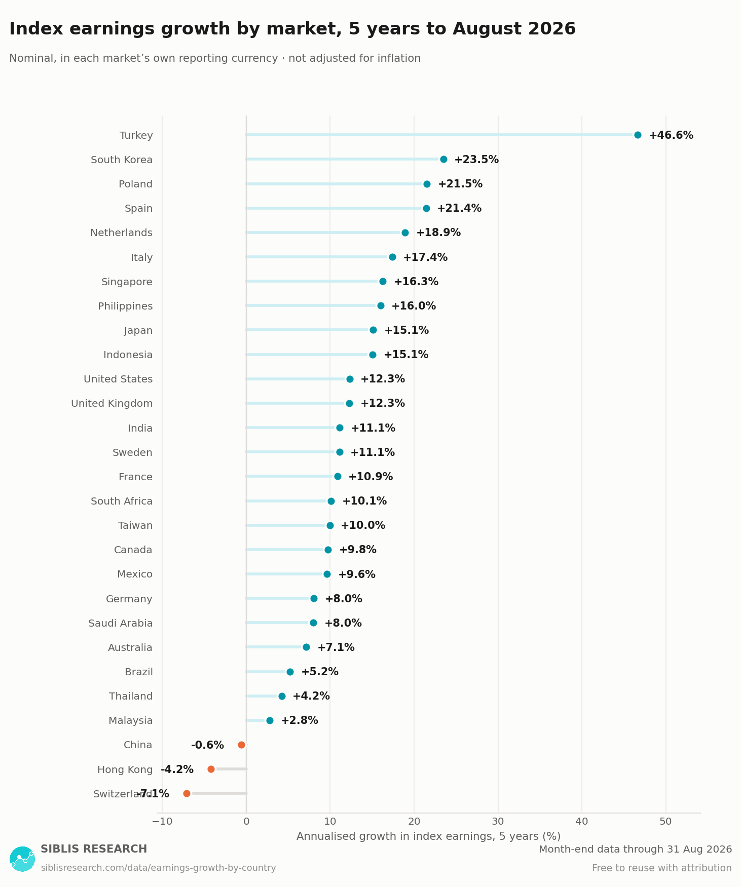 Annualised five-year index earnings growth, ranked by market.