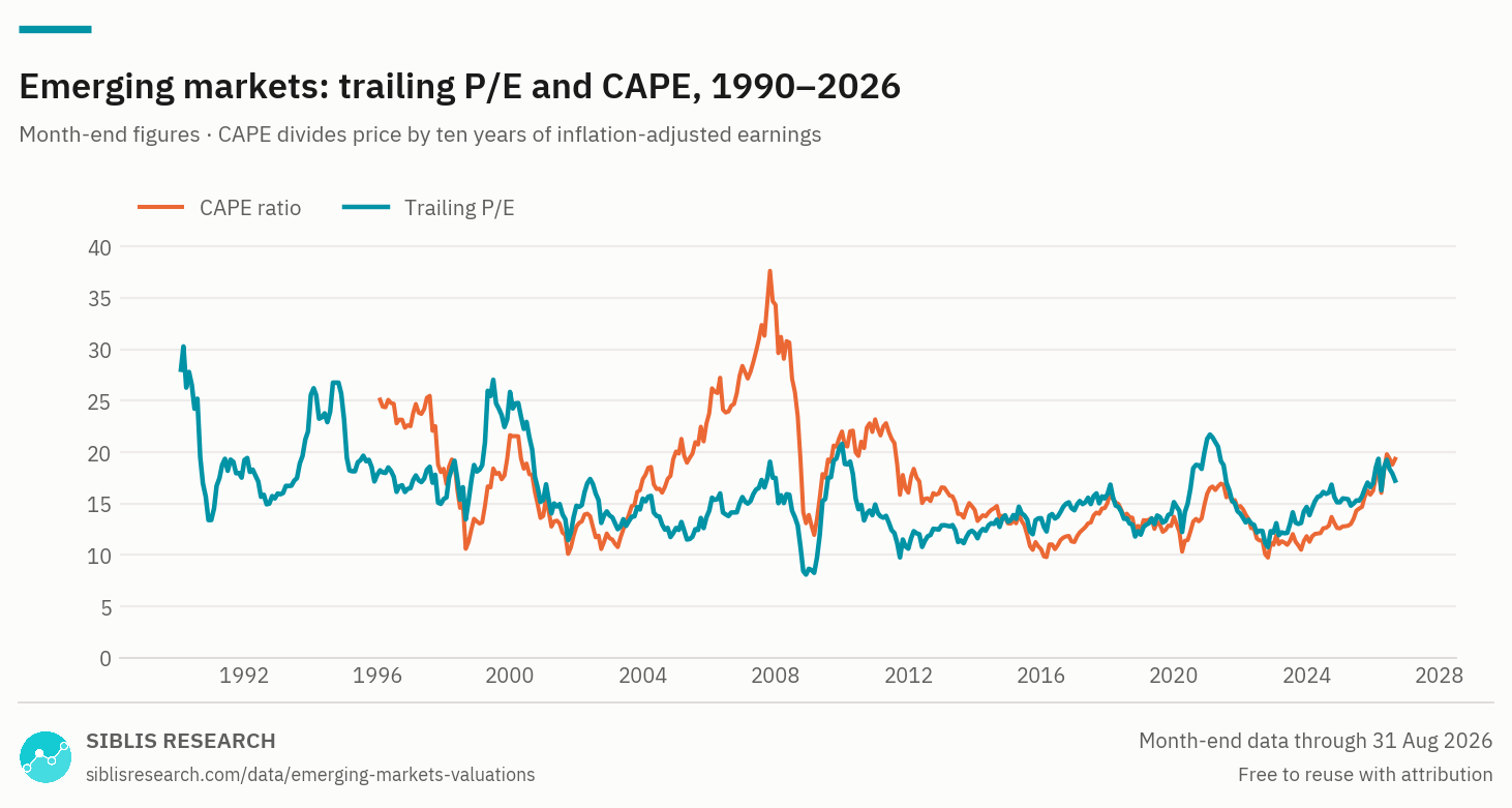 Emerging markets: trailing P/E and CAPE ratio, monthly, from 1990.