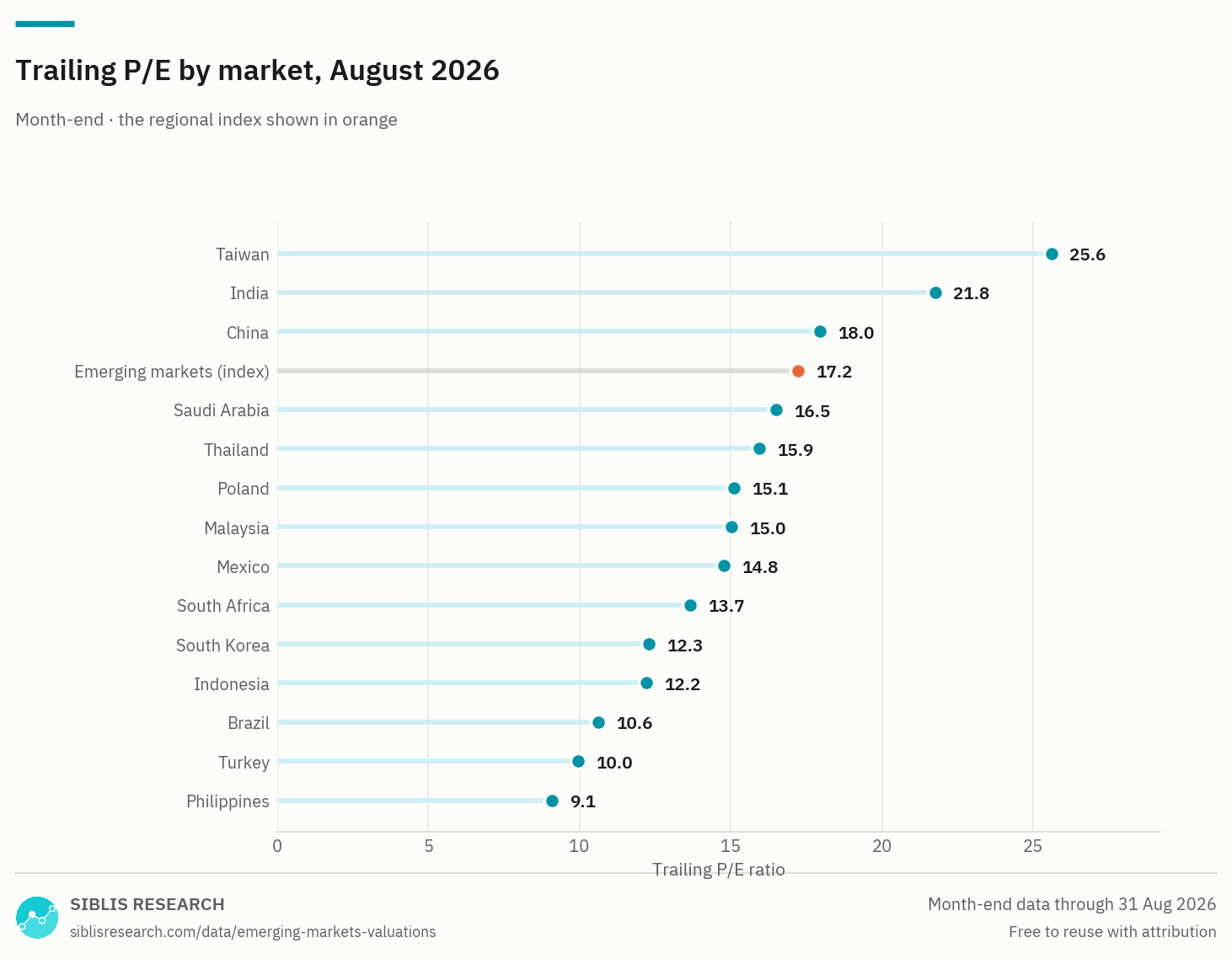 Trailing P/E of each market in the index, Aug 2026.