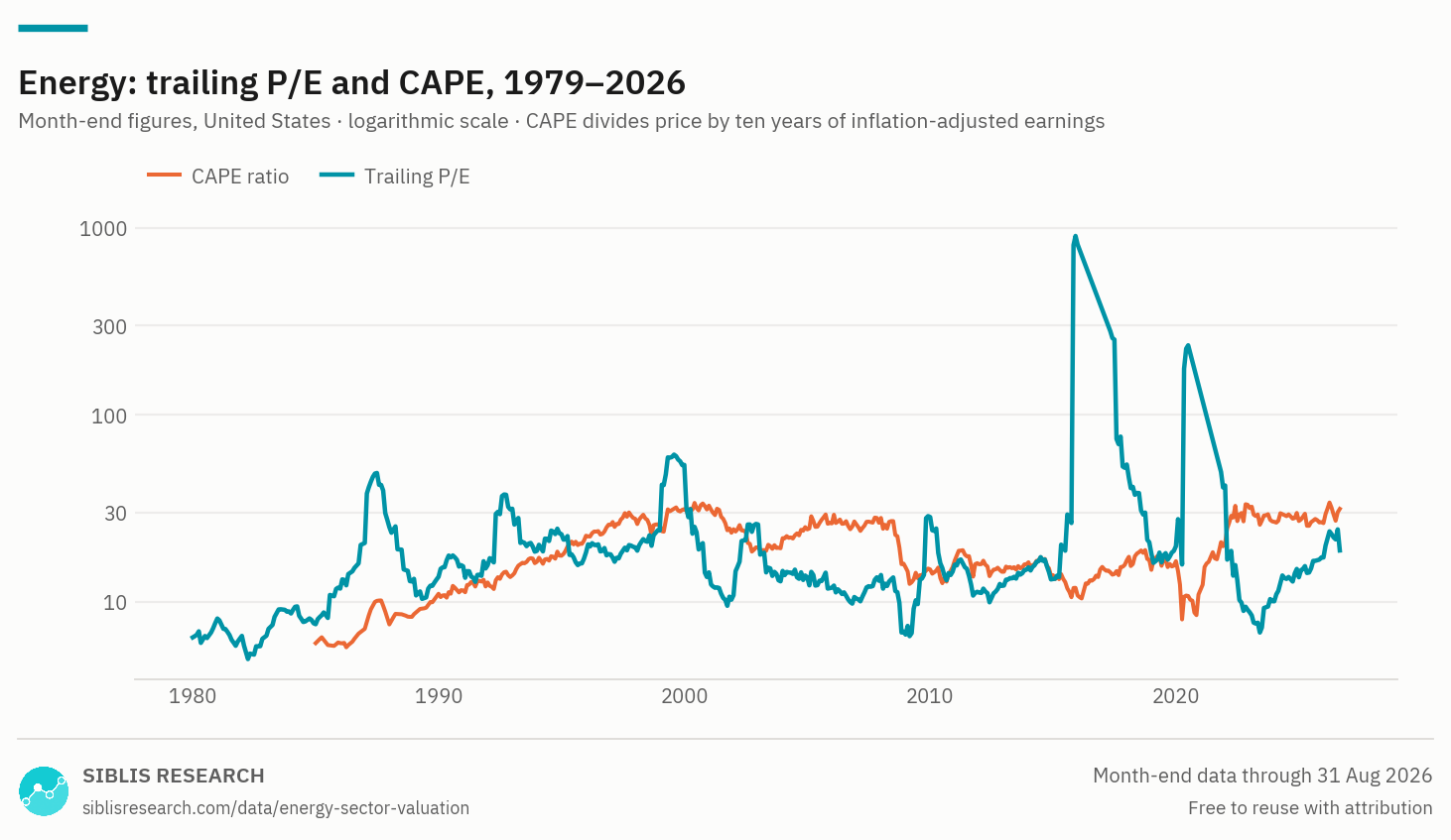 Energy sector: trailing P/E and CAPE, monthly, from 1979.