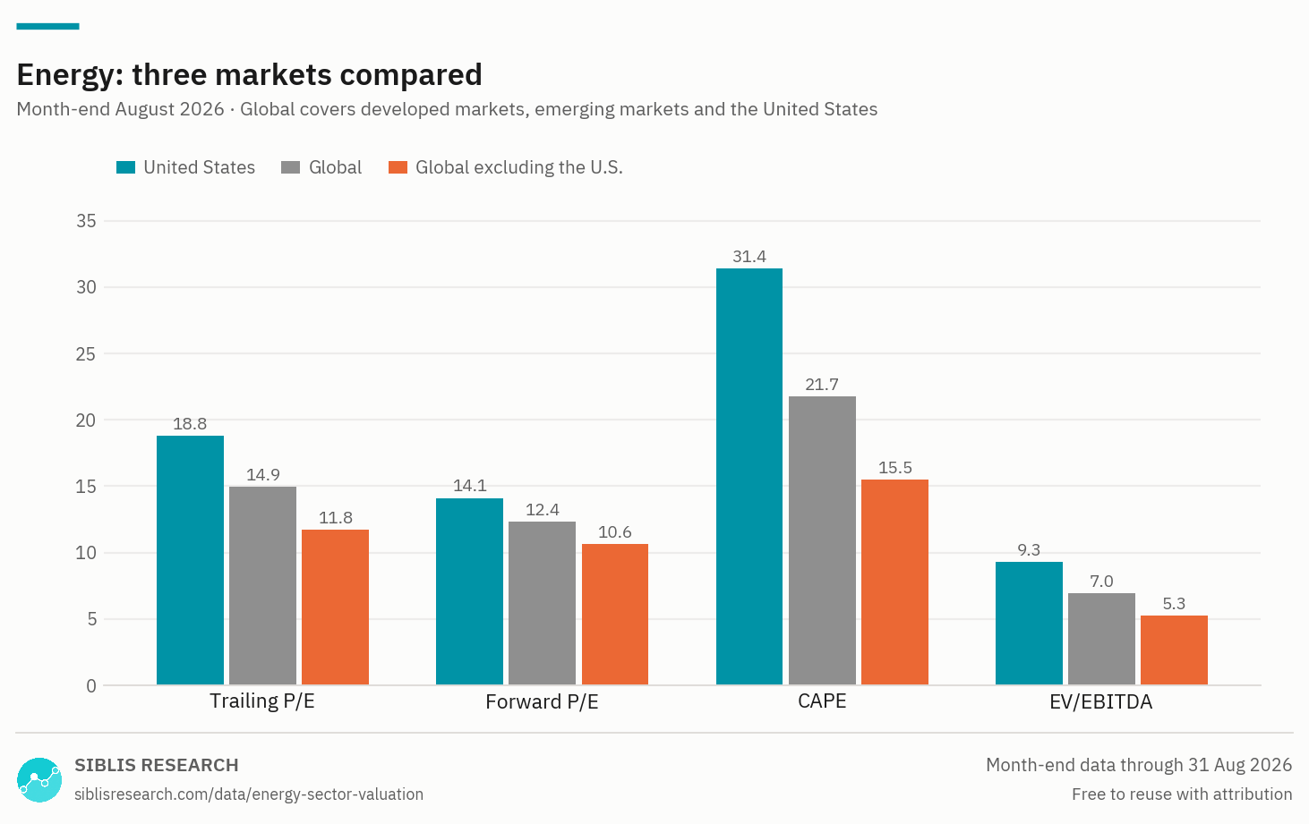 Energy sector valuation measures compared across the United States, global and global ex-U.S. markets.