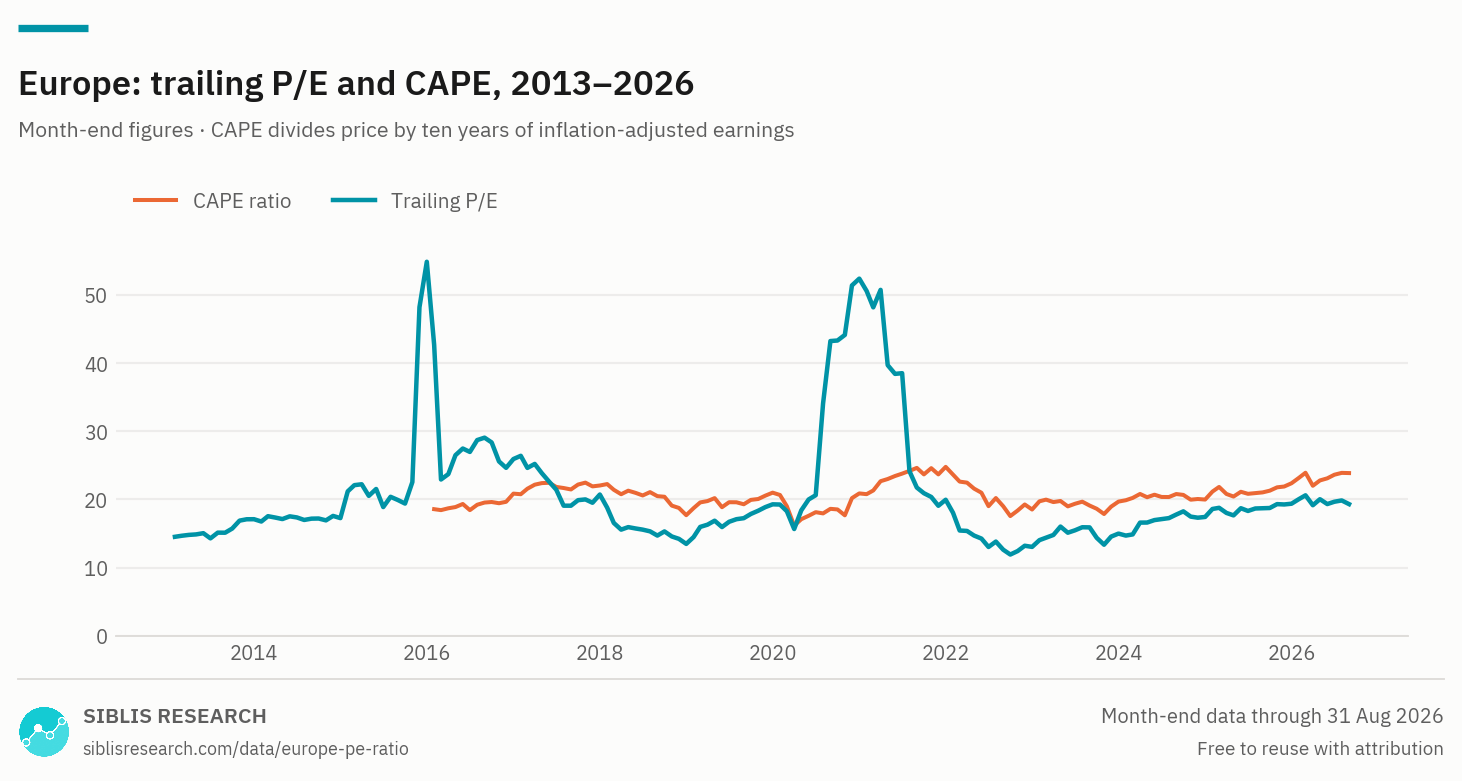 Europe: trailing P/E and CAPE ratio, monthly, from 2013.