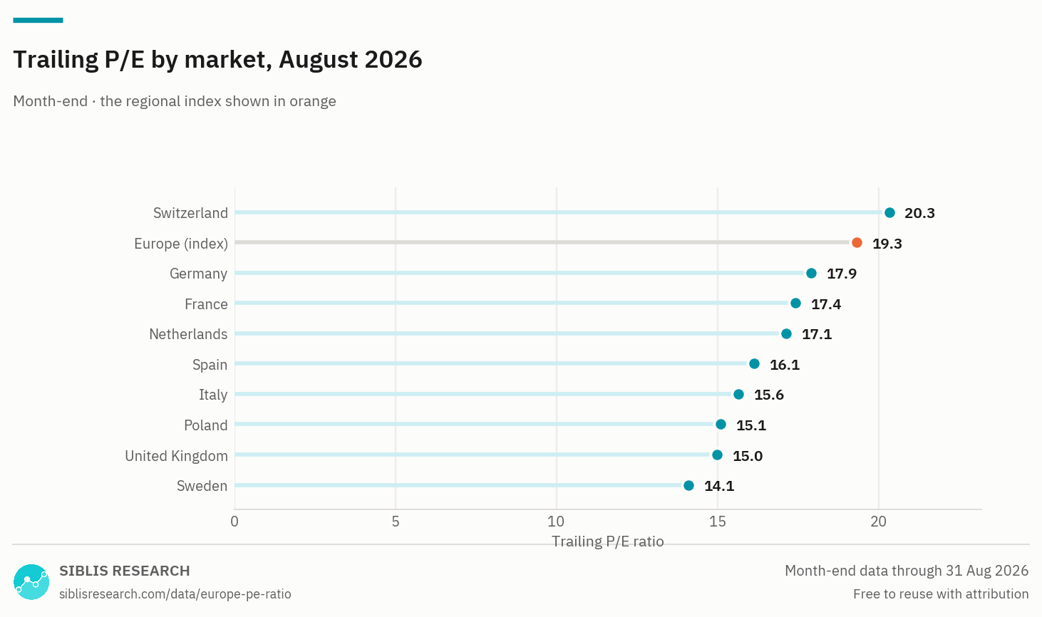 Trailing P/E of each market in the index, Aug 2026.