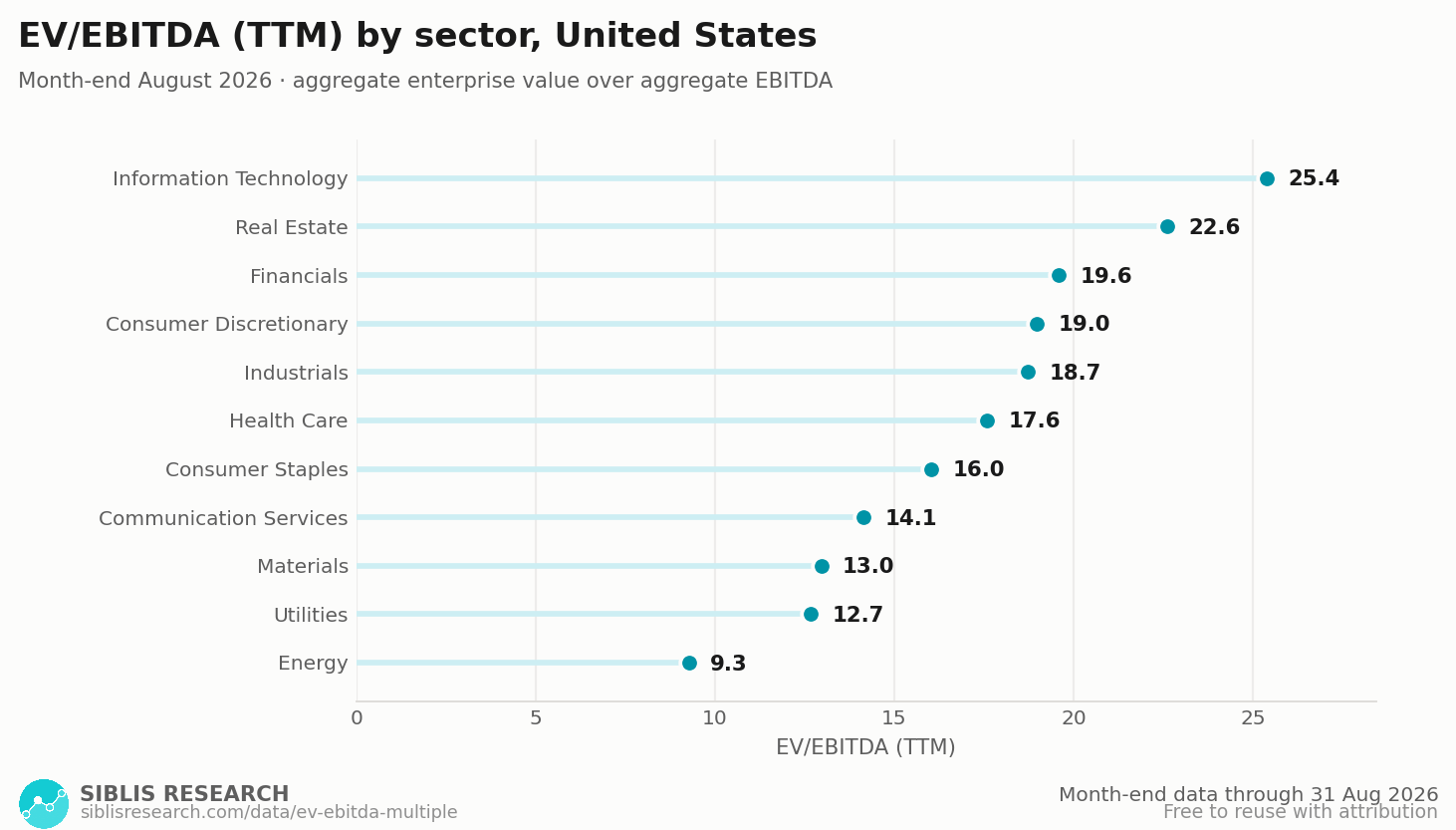 EV/EBITDA (TTM) ranked by sector for the United States, Aug 2026.