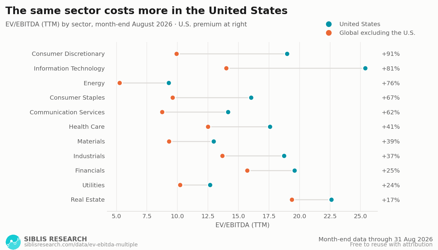 EV/EBITDA (TTM) by sector, United States against global excluding the United States, with the premium labelled.