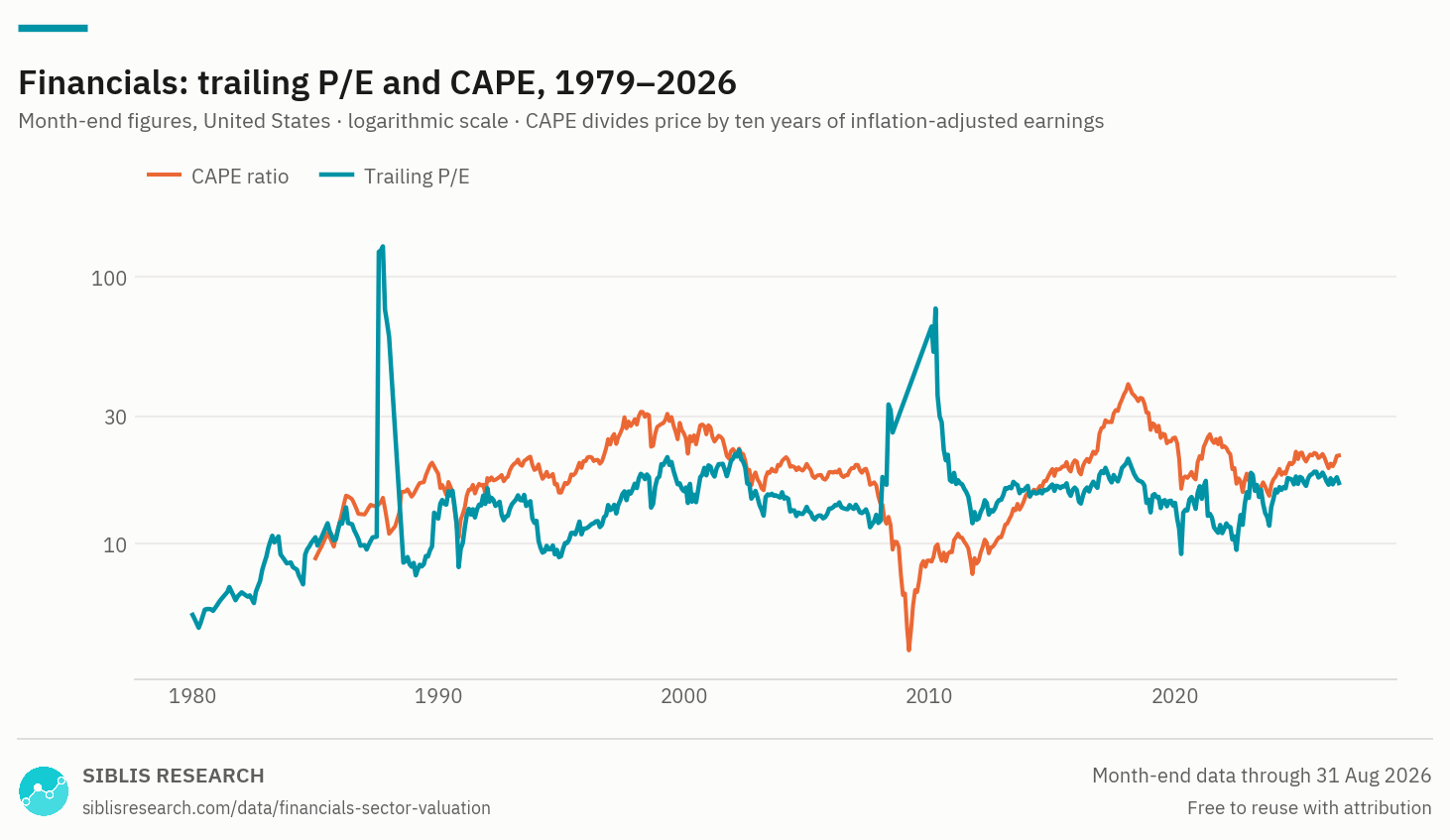 Financials sector: trailing P/E and CAPE, monthly, from 1979.