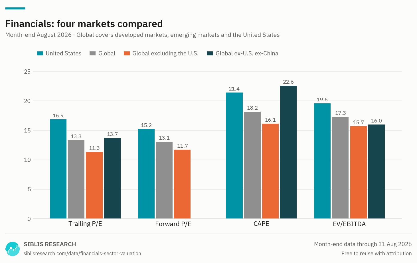 Financials sector valuation measures compared across the United States, global and global ex-U.S. markets.