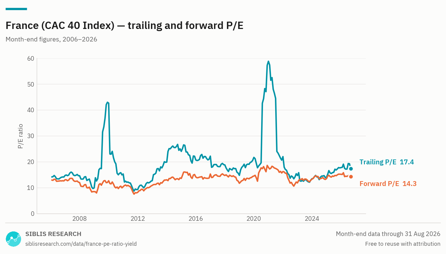 France trailing and forward P/E ratio, month-end, over twenty years.
