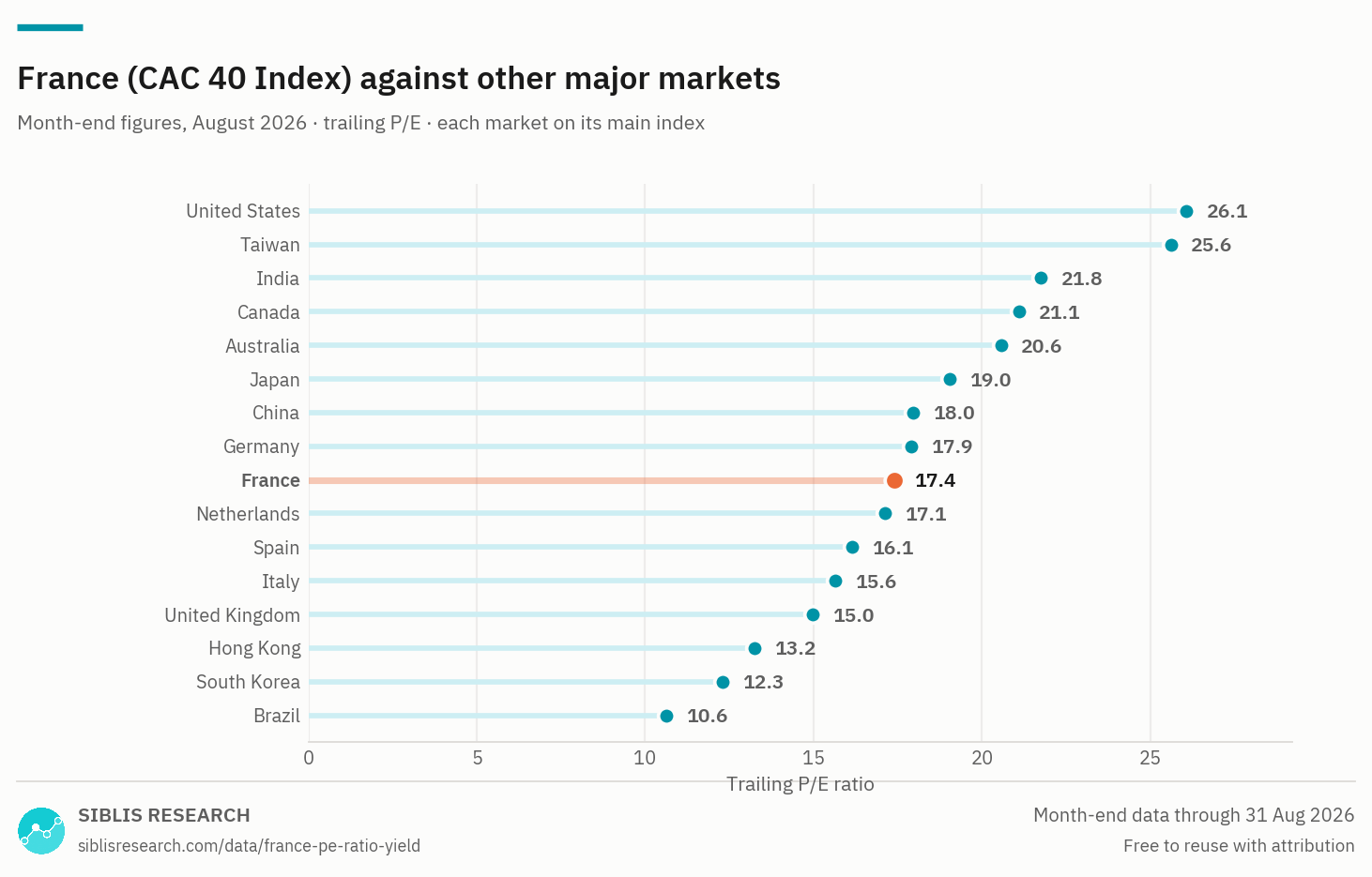 Trailing P/E ratio of 16 major markets with France highlighted.