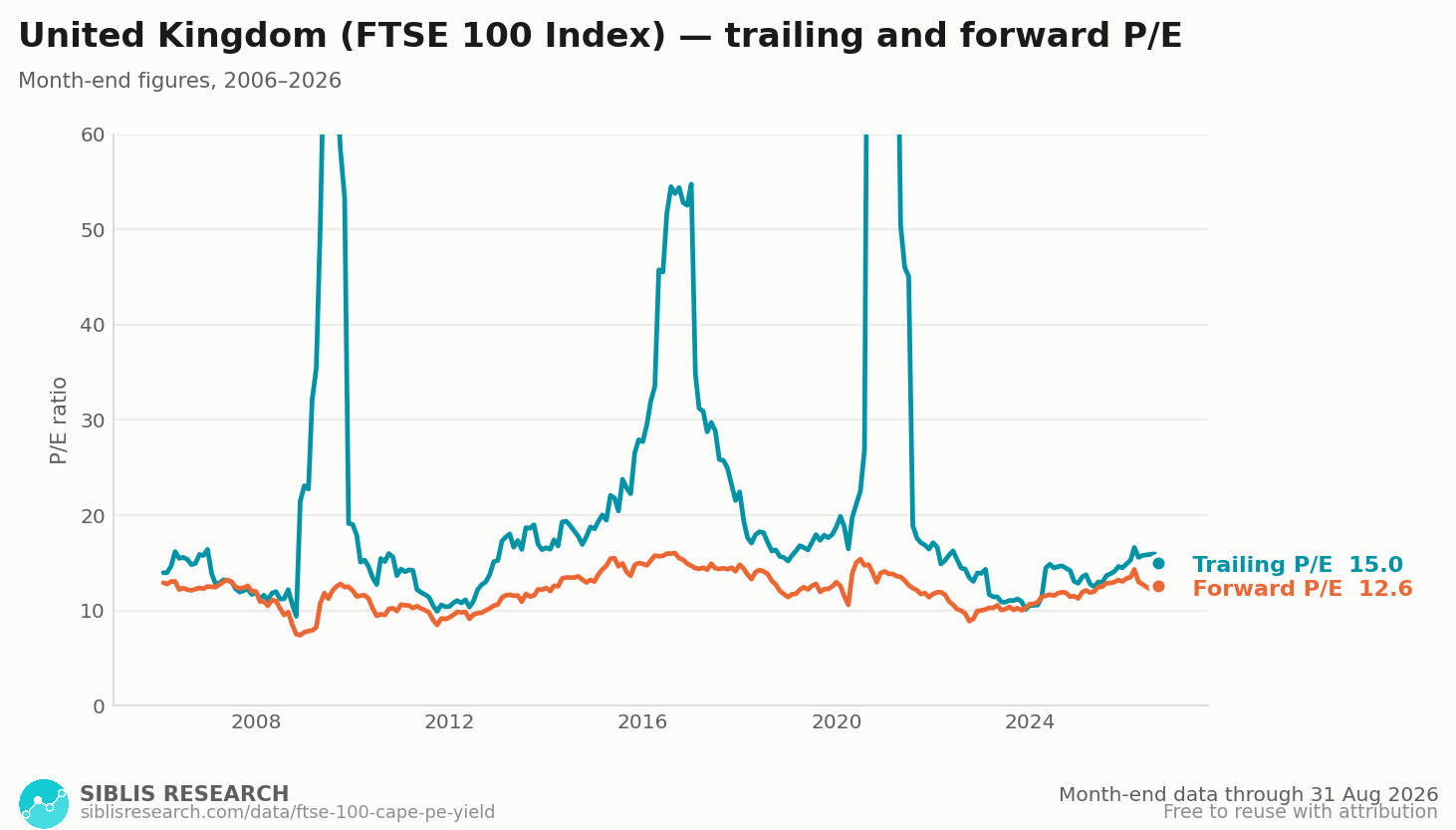 United Kingdom trailing and forward P/E ratio, month-end, over twenty years.