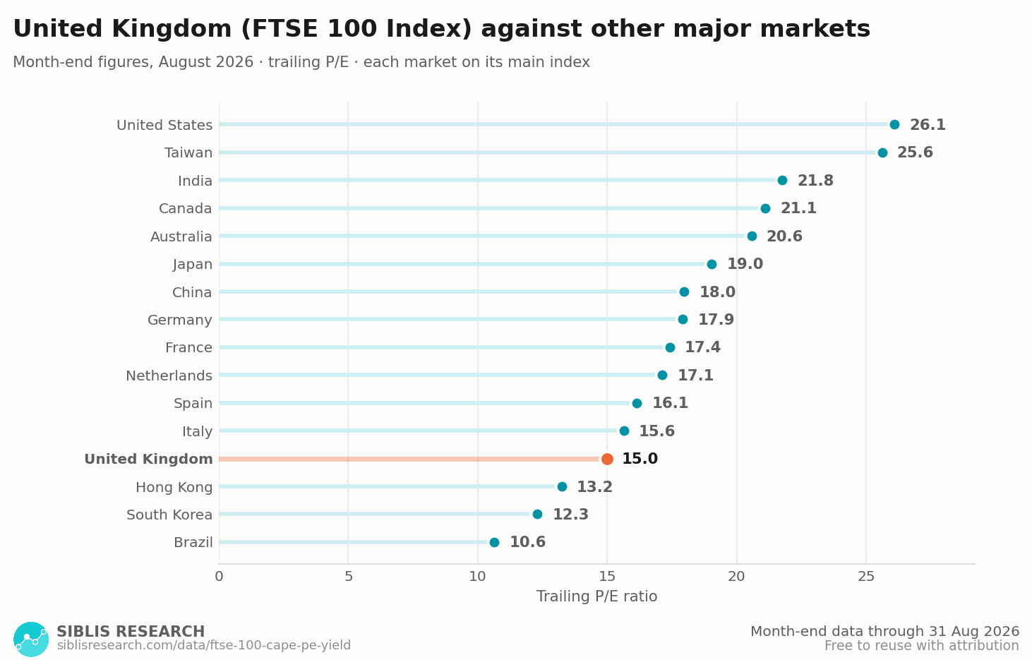 Trailing P/E ratio of 16 major markets with United Kingdom highlighted.