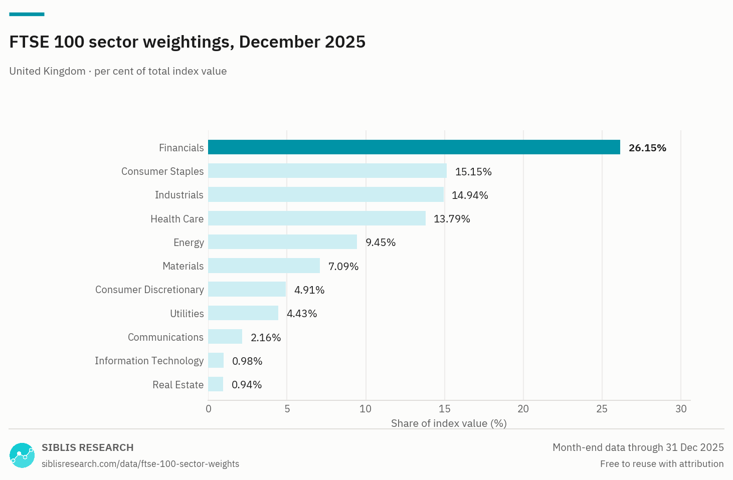FTSE 100 index sector weightings, ranked, as of 31 December 2025.