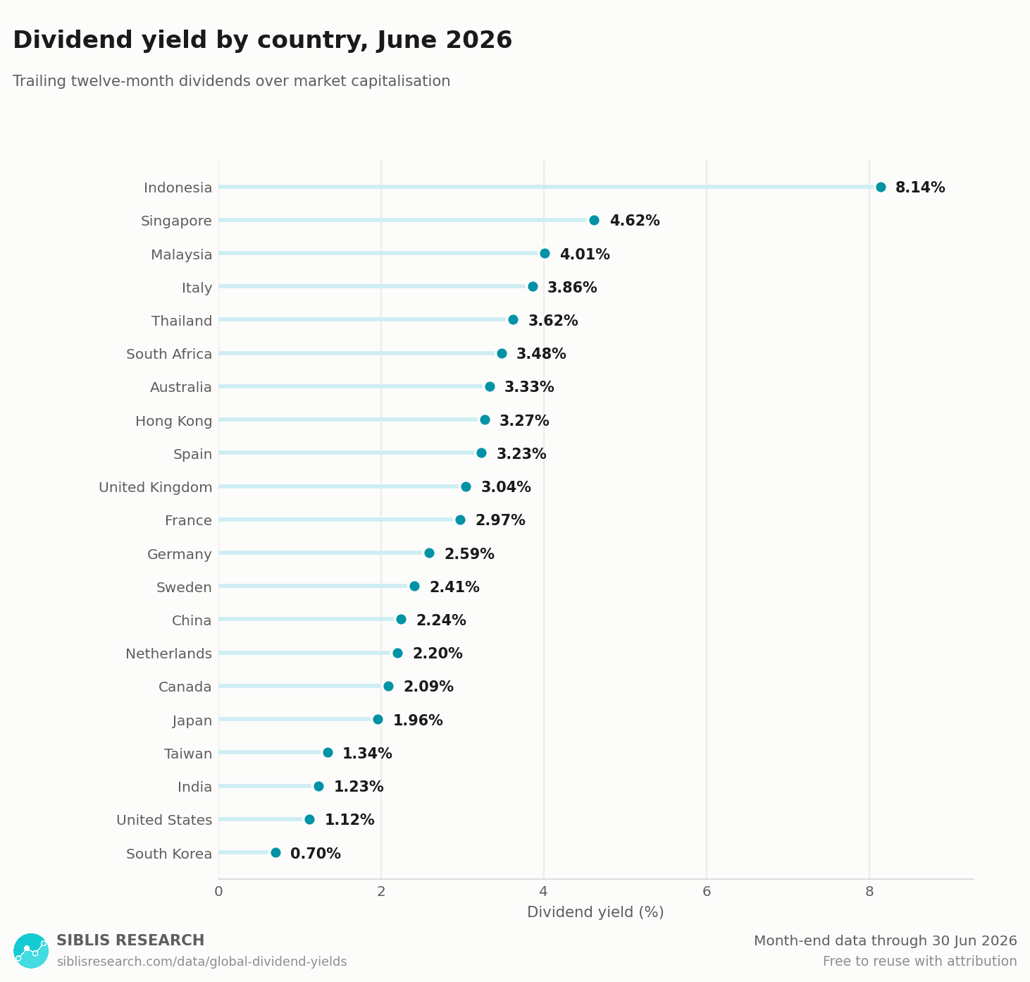 Dividend yield ranked by market, Jun 2026.