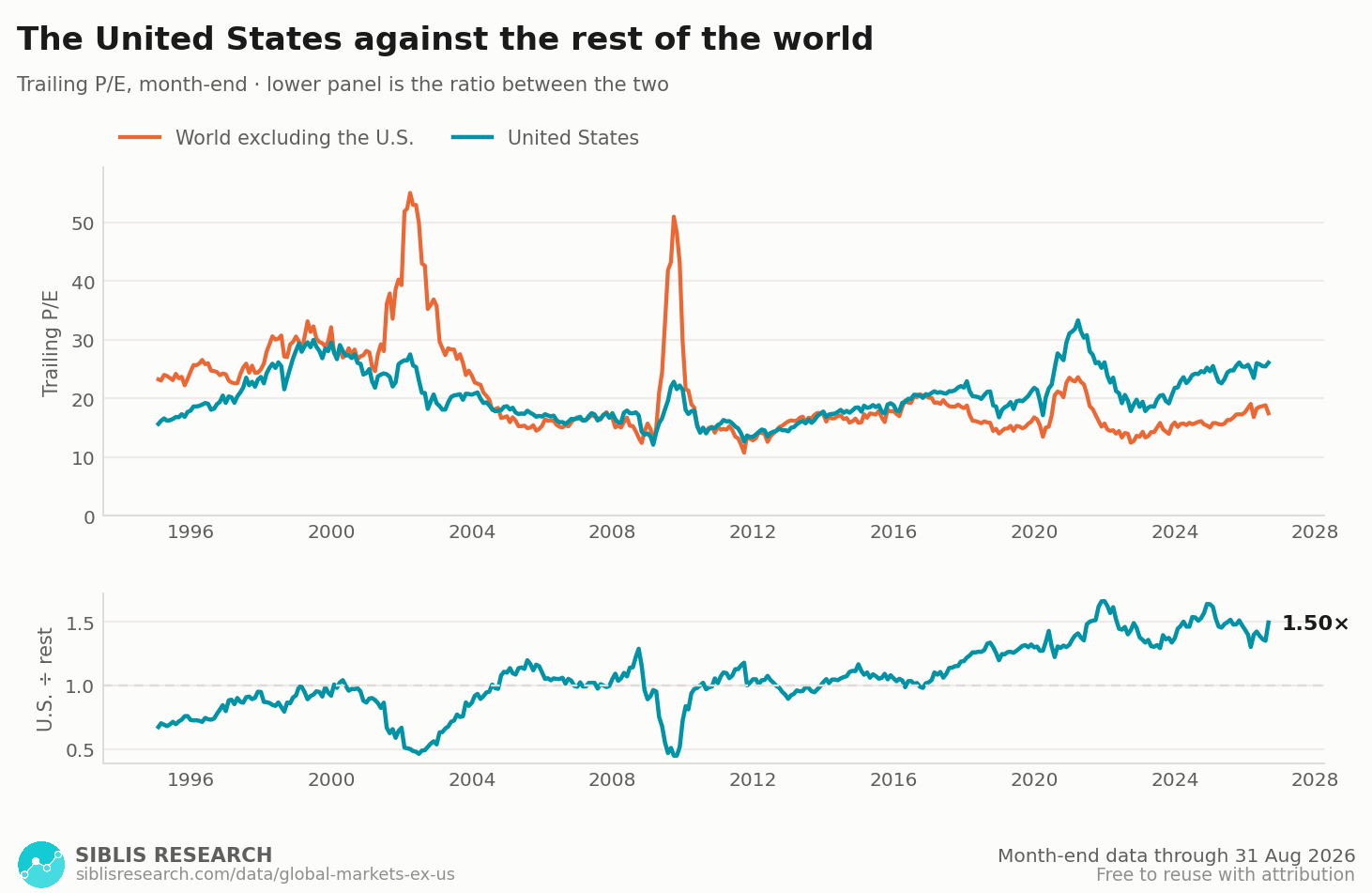 Trailing P/E of the United States and of the world excluding the United States, with the ratio between them.