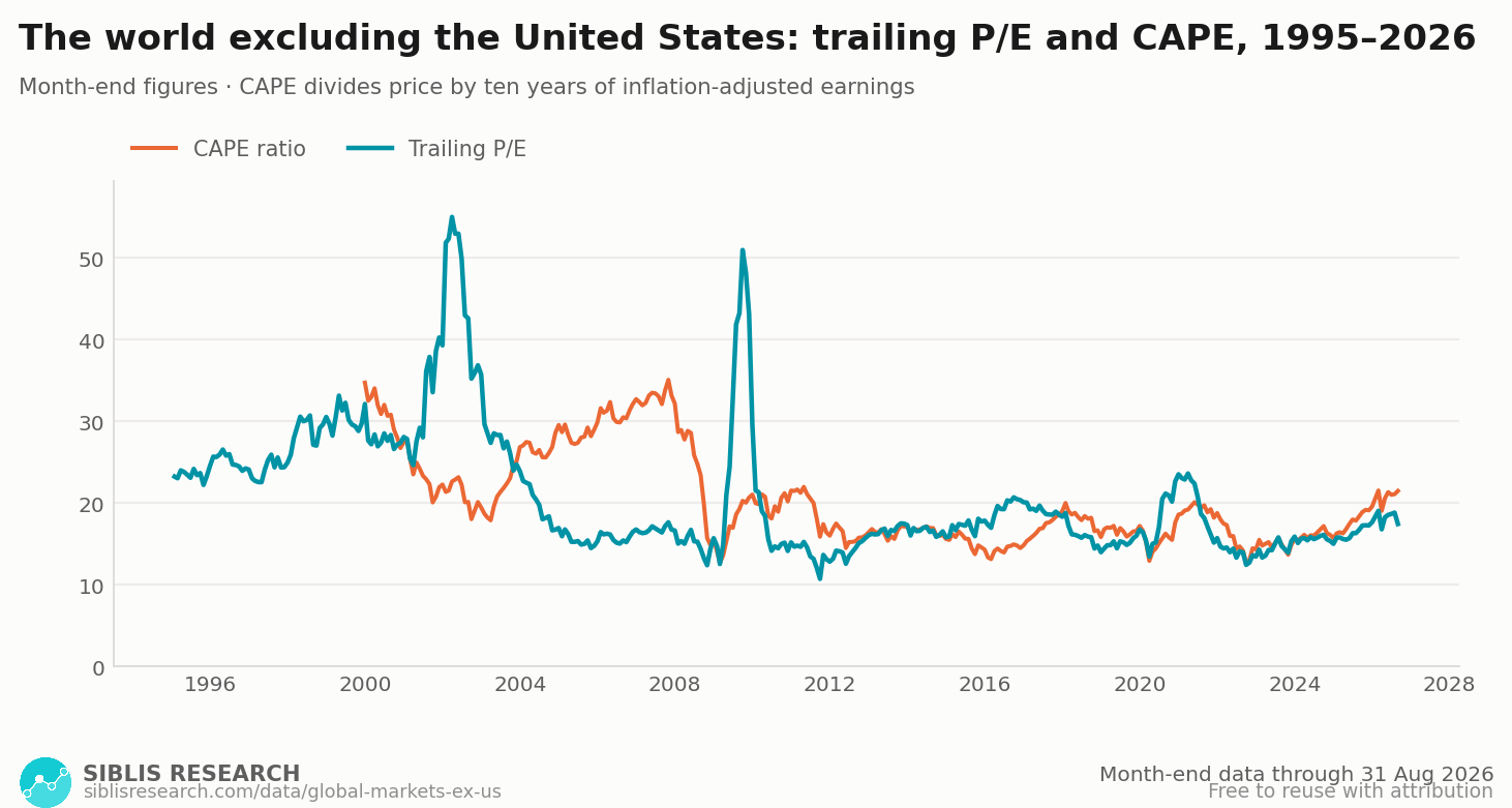 The world excluding the United States: trailing P/E and CAPE ratio, monthly, from 1995.