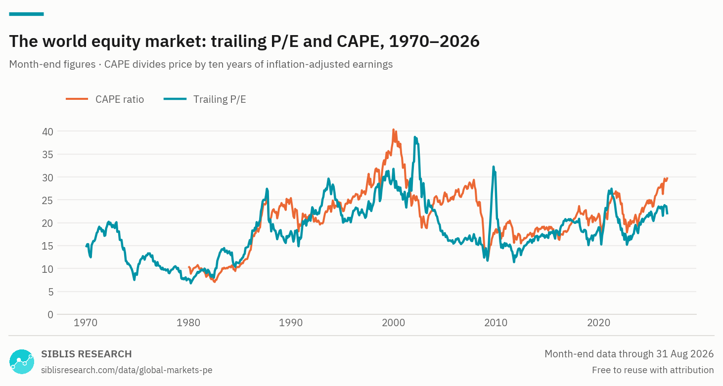The world equity market: trailing P/E and CAPE ratio, monthly, from 1970.