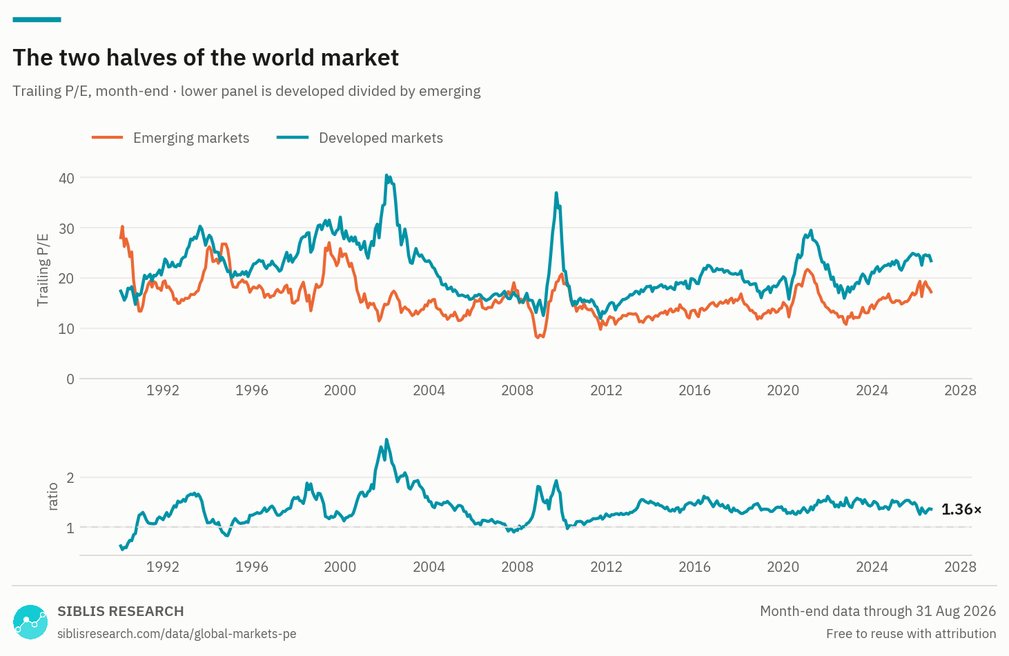 Trailing P/E of developed and emerging markets, with the ratio between them.