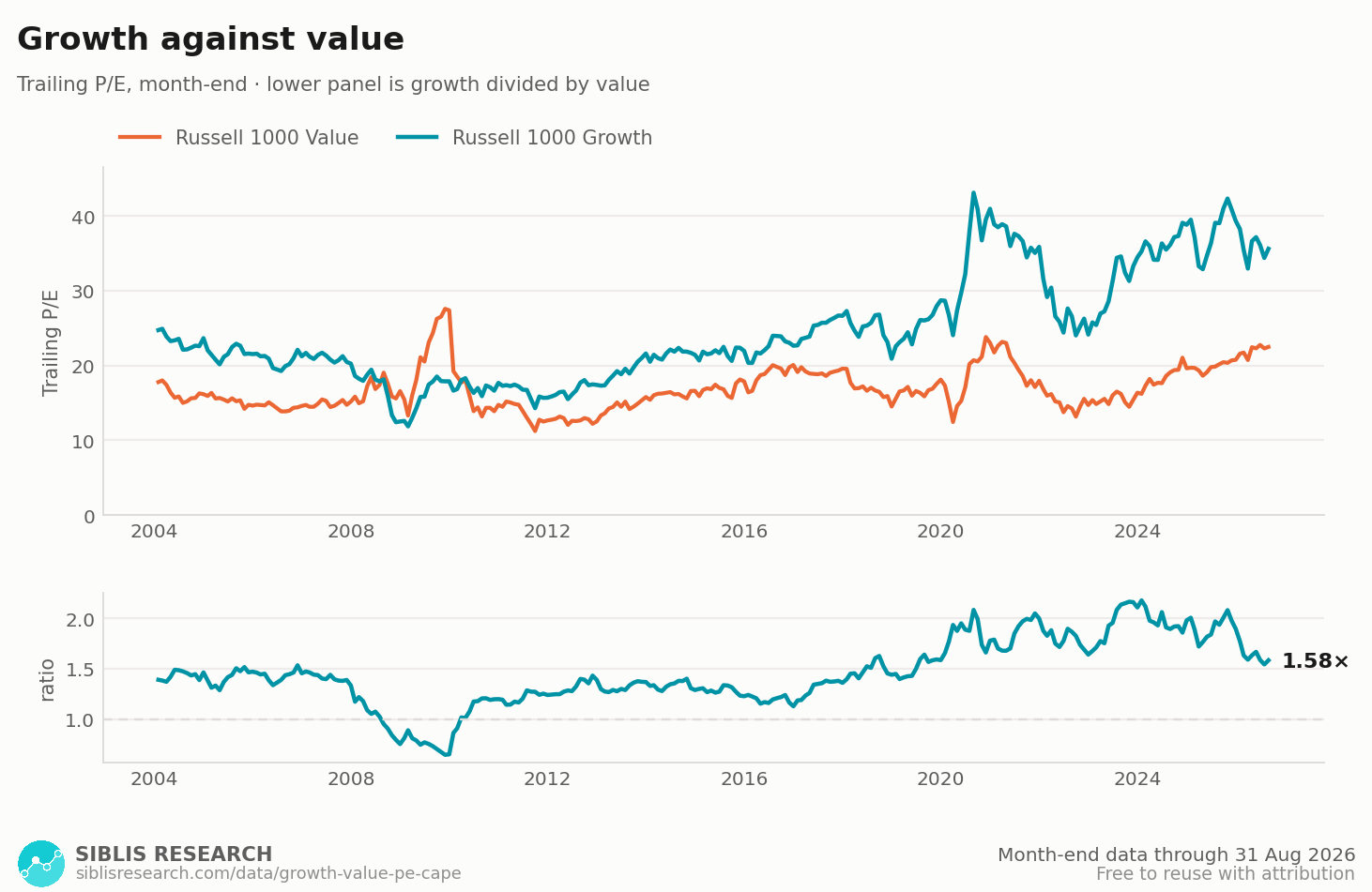 Russell 1000 Growth and Russell 1000 Value trailing P/E ratios over time, with the ratio between them.