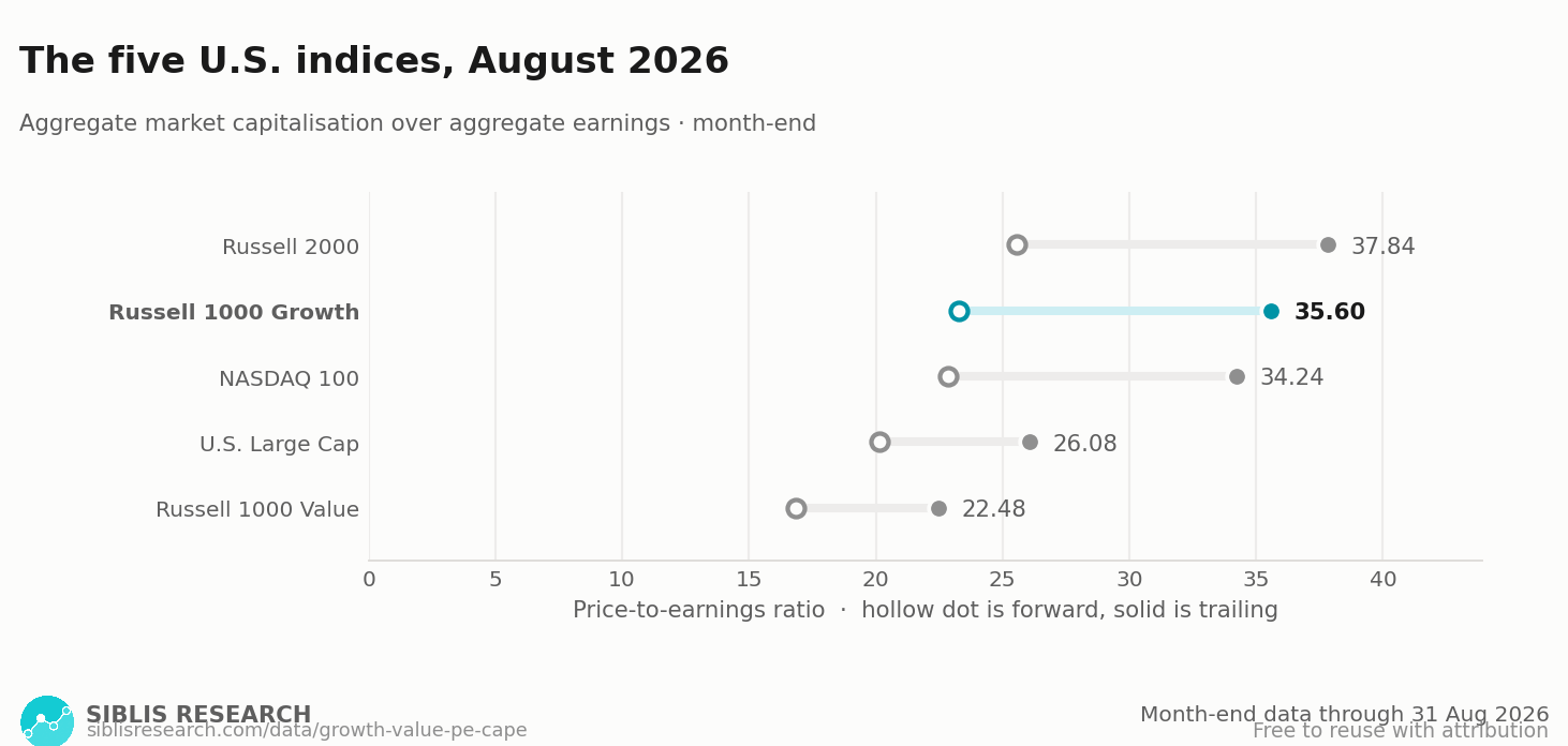 Trailing and forward P/E ratios for the five U.S. indices, with Russell 1000 Growth highlighted.