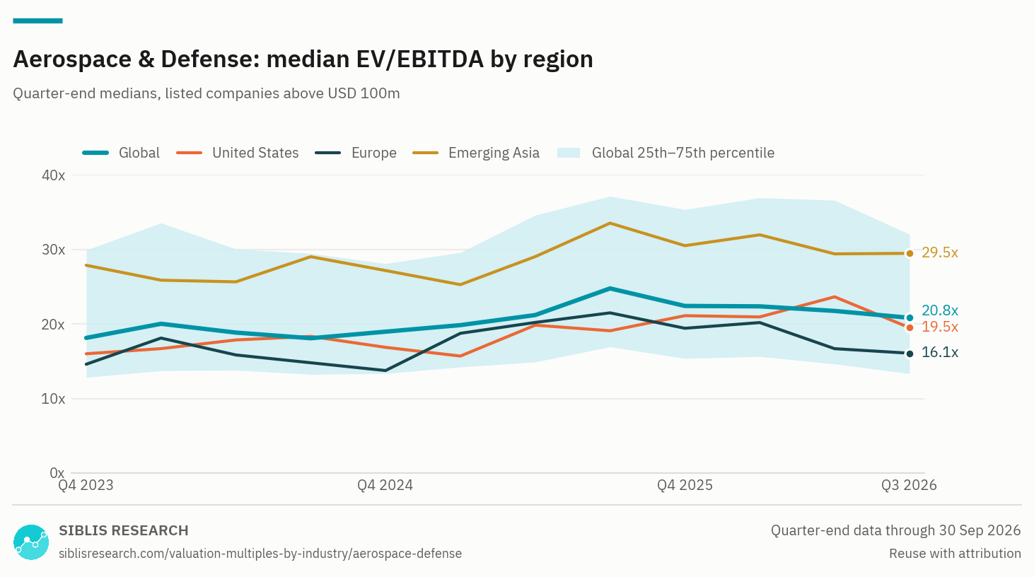 Aerospace & Defense: median EV/EBITDA by region, Q4 2023 to Q3 2026, with the global 25th to 75th percentile band.