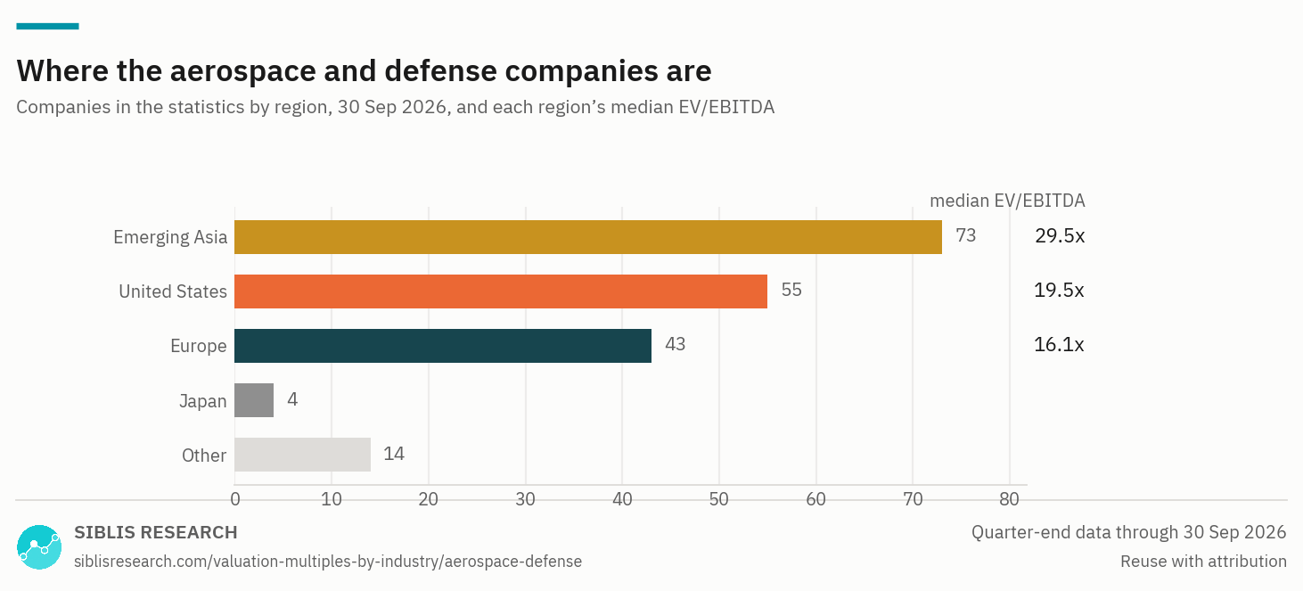 Aerospace & Defense companies in the statistics by region, with each region's median EV/EBITDA.