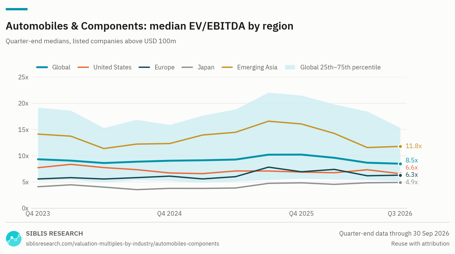 Automobiles & Components: median EV/EBITDA by region, Q4 2023 to Q3 2026, with the global 25th to 75th percentile band.