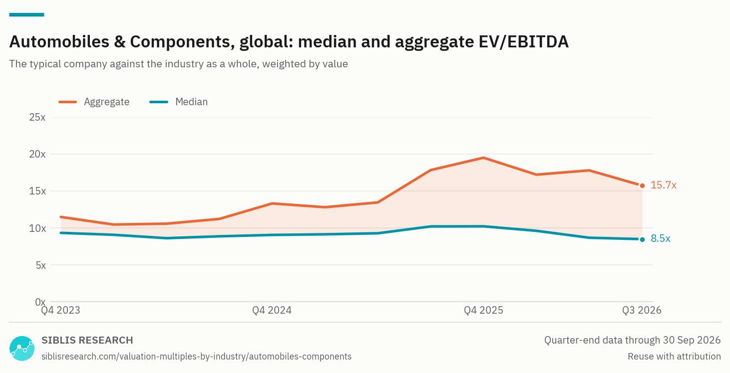 Global automobiles & components: median and aggregate EV/EBITDA, Q4 2023 to Q3 2026.