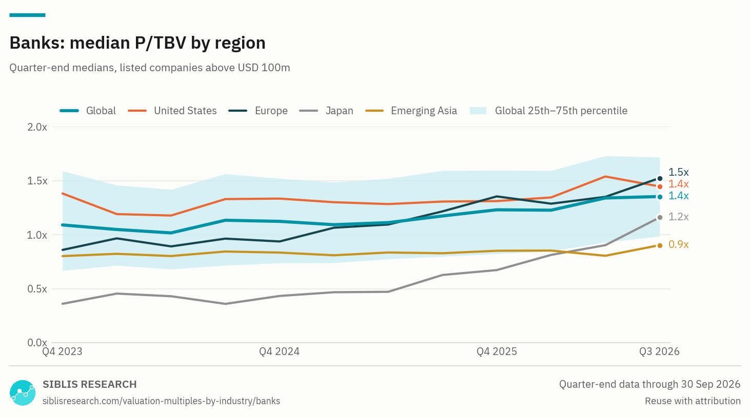 Banks: median P/TBV by region, Q4 2023 to Q3 2026, with the global 25th to 75th percentile band.