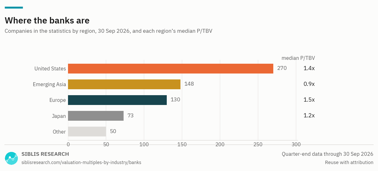 Banks companies in the statistics by region, with each region's median P/TBV.