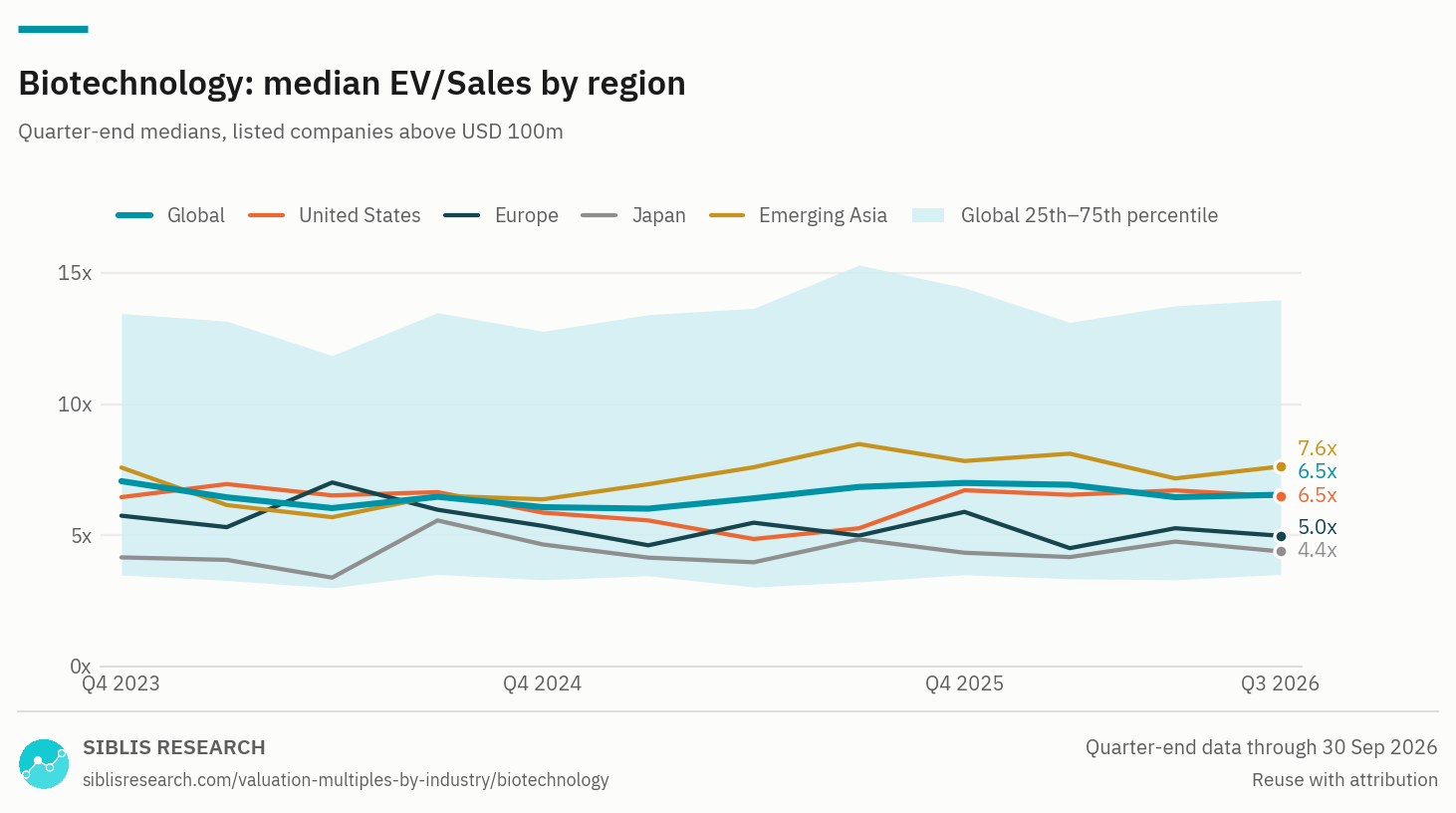 Biotechnology: median EV/Sales by region, Q4 2023 to Q3 2026, with the global 25th to 75th percentile band.